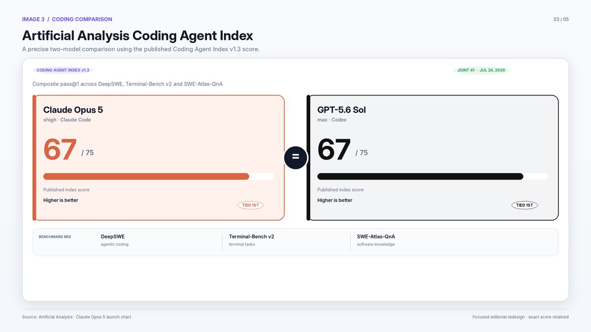Artificial Analysis Coding Agent Index showing comparative scores for Claude and GPT-5.6 Sol.