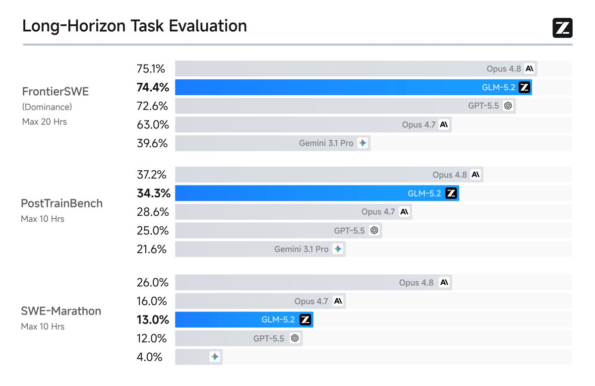 GLM-5.2 long-horizon coding benchmark results compared with GPT-5.5, Claude Opus 4.8 and Gemini 3.1 Pro.