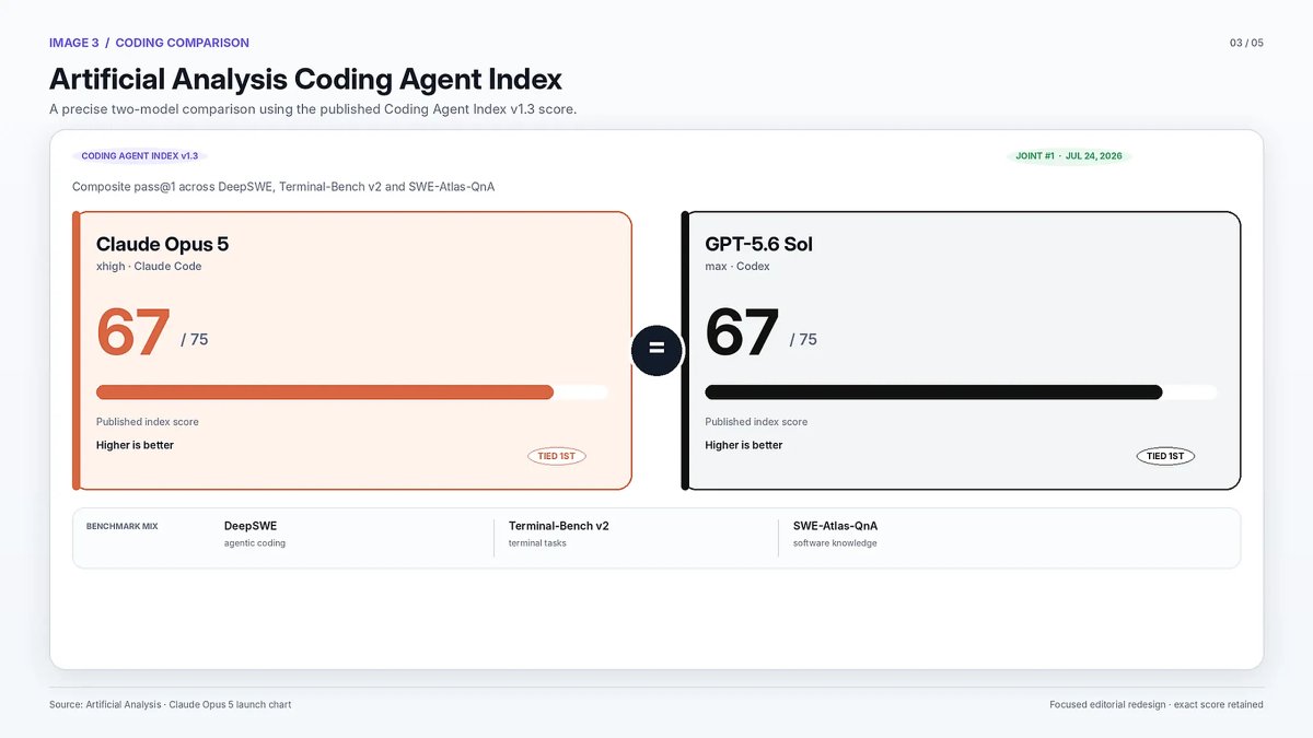 Artificial Analysis Coding Agent Index showing comparative scores for Claude and GPT-5.6 Sol.
