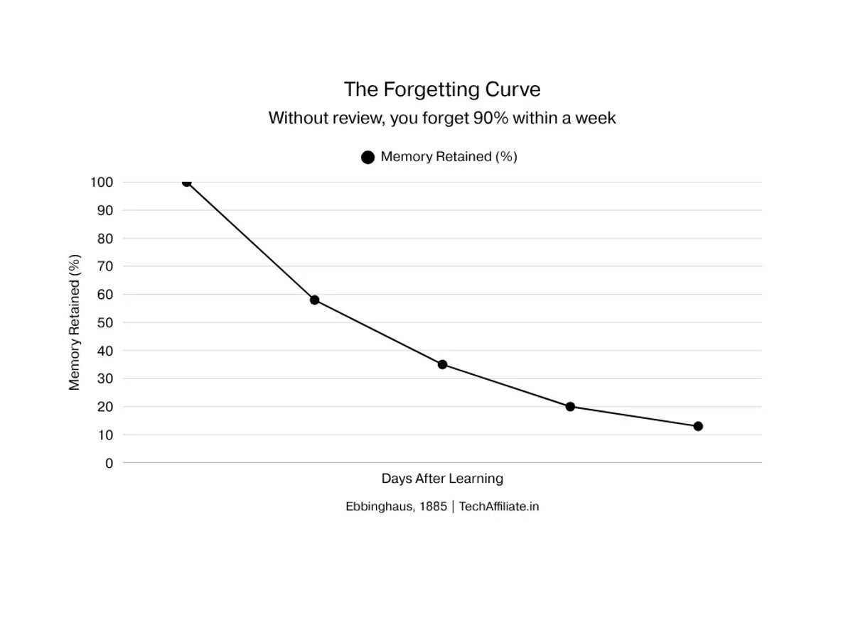 Ebbinghaus forgetting curve graph showing memory retention percentage dropping over days after learning