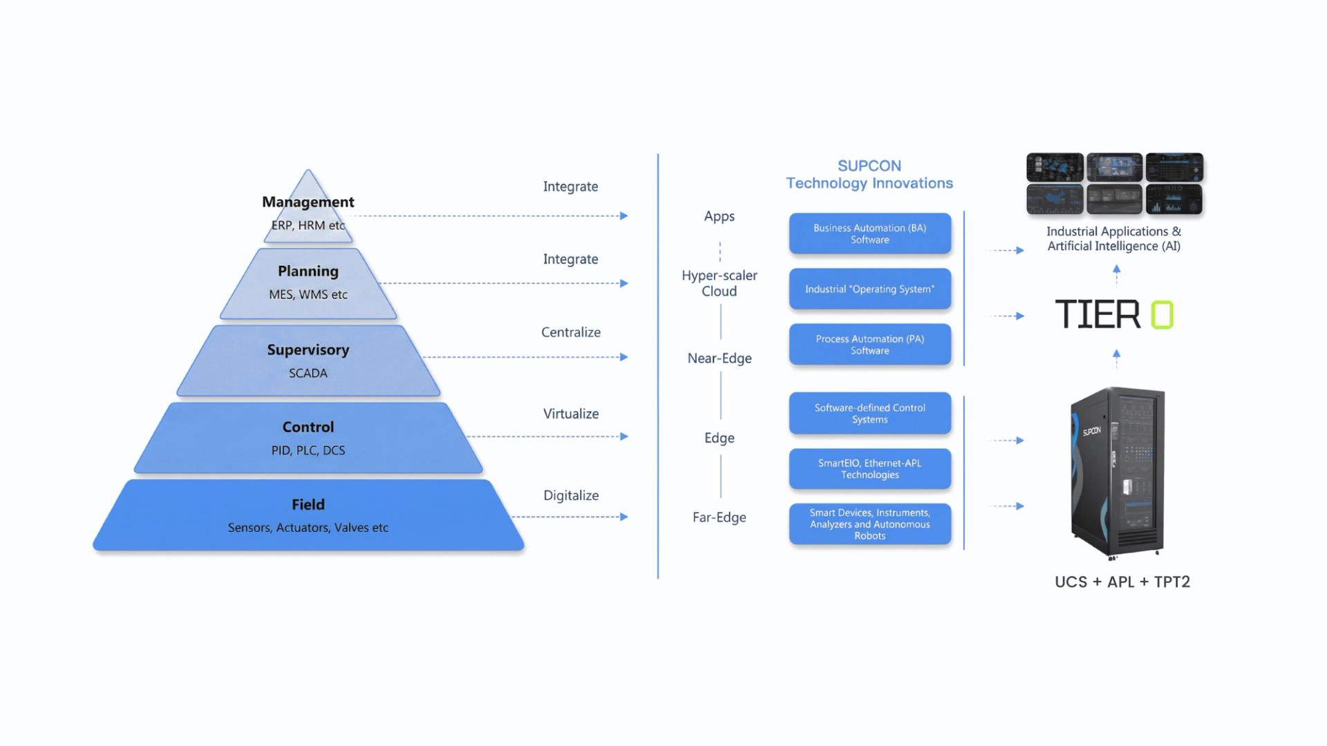 SUPCON is Revolutionizing the Industrial Stack