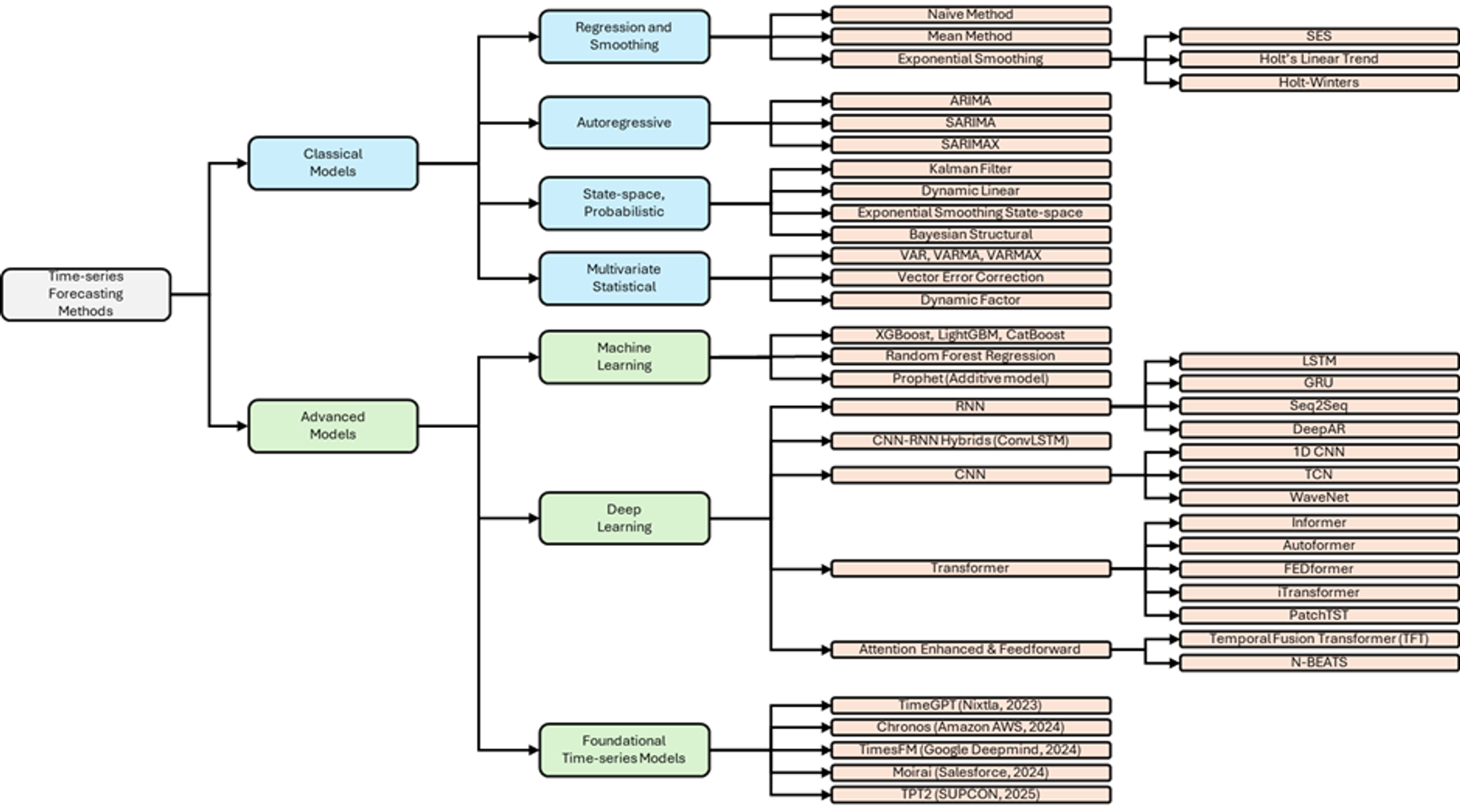 Figure 3. High-level Taxonomy of Time-series Forecasting Methods