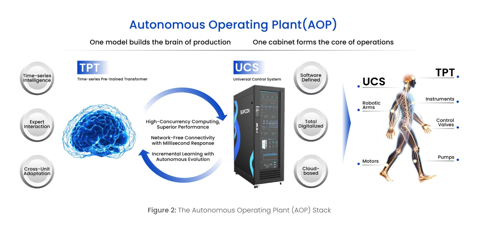 Figure 2: The Autonomous Operating Plant (AOP) Stack