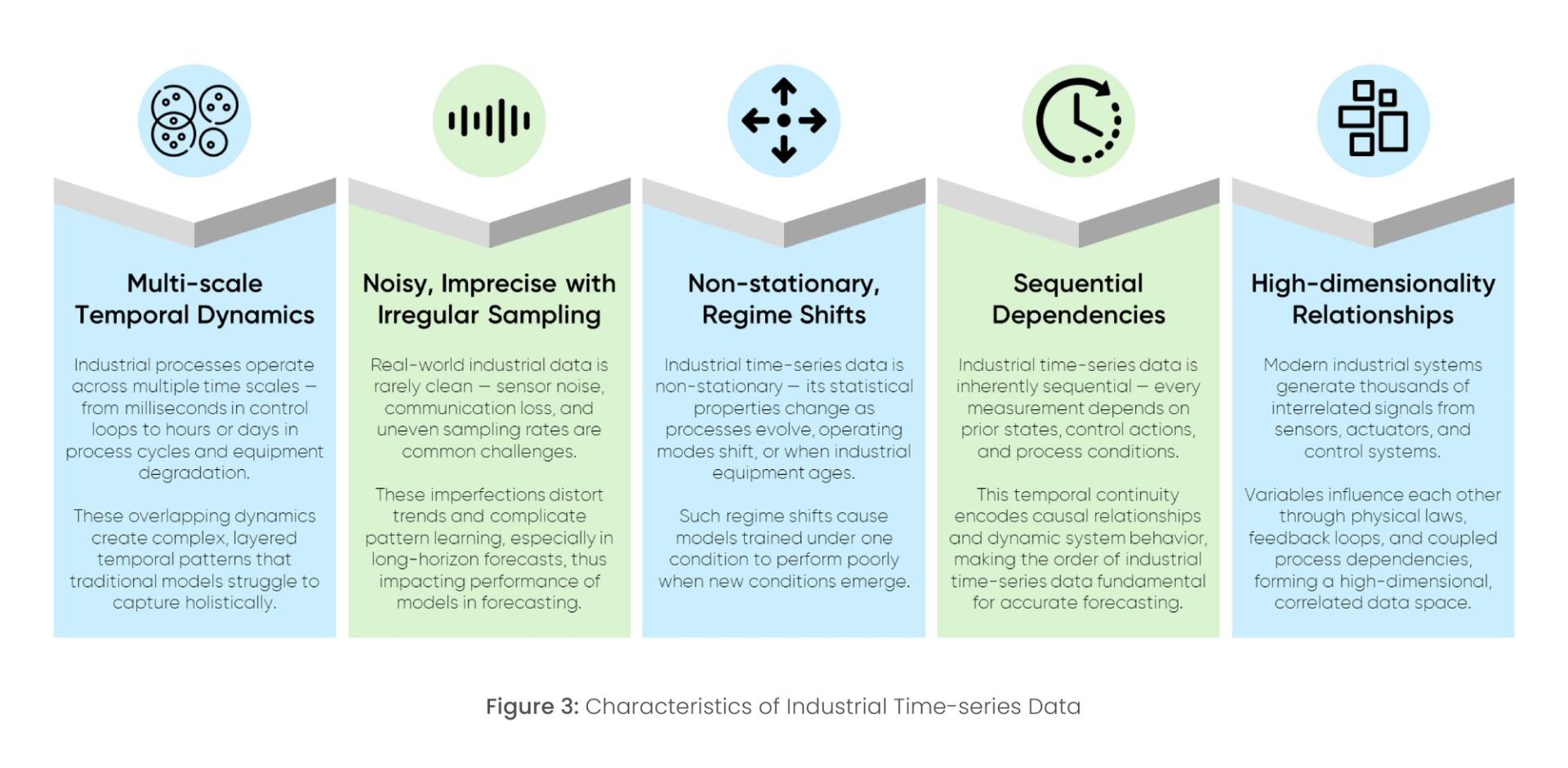 Figure 3: Characteristics of Industrial Time-series Data