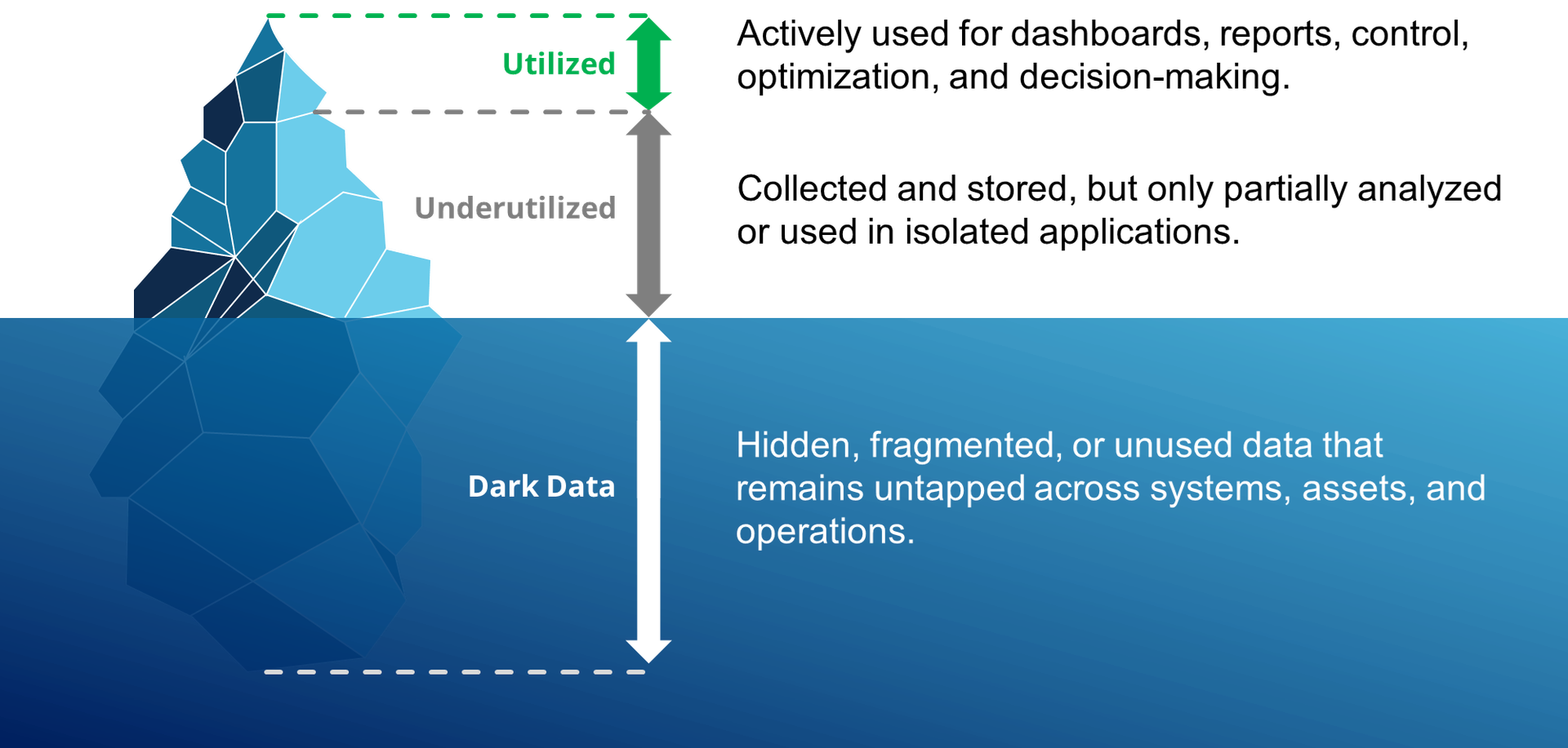 Figure 1. Industrial Data is Underutilized