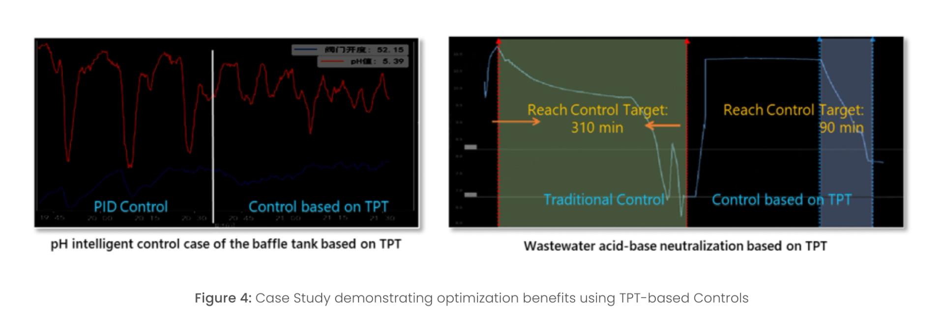 Figure 4: Case Study demonstrating optimization benefits using TPT-based Controls