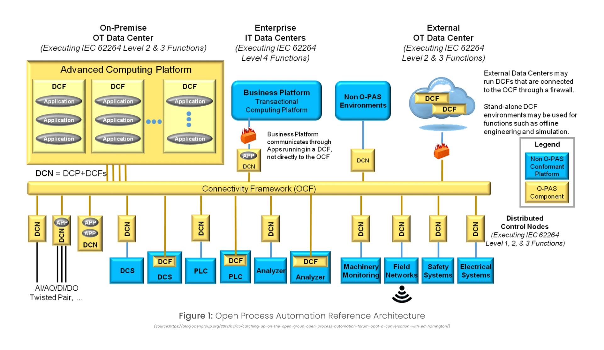 Figure 1: Open Process Automation Reference Architecture