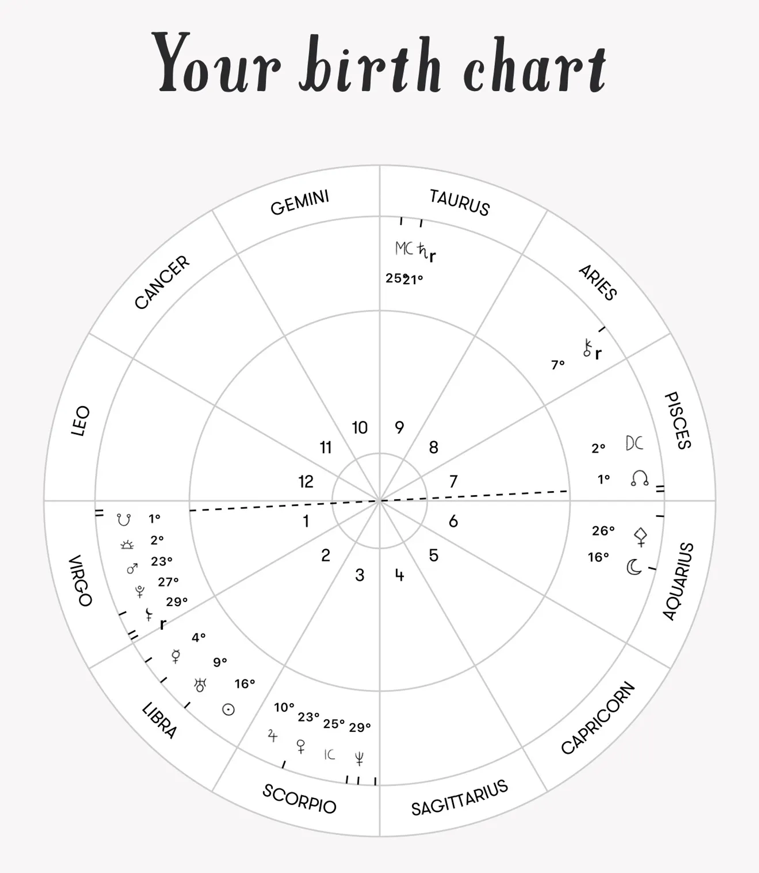 Dixon's birth chart