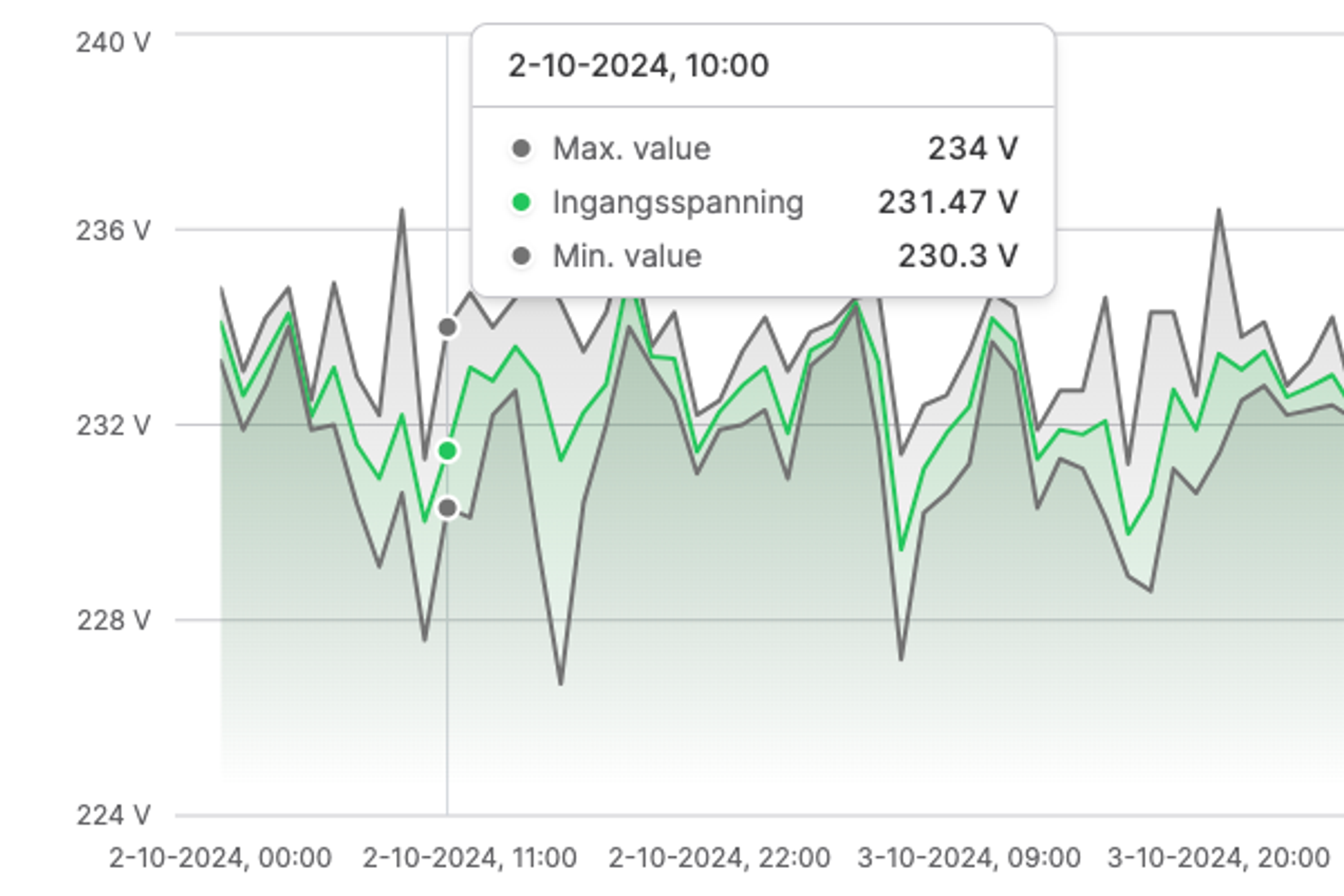 Collactr graph showing UPS input voltage