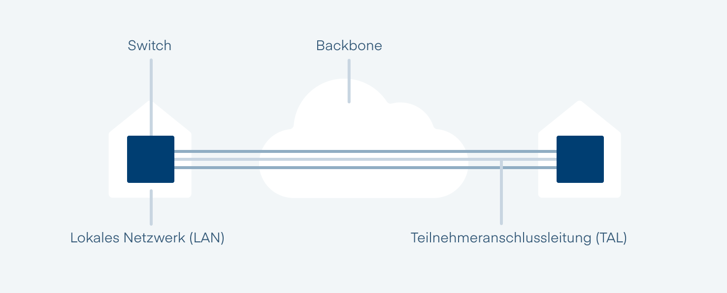 network services ethernet