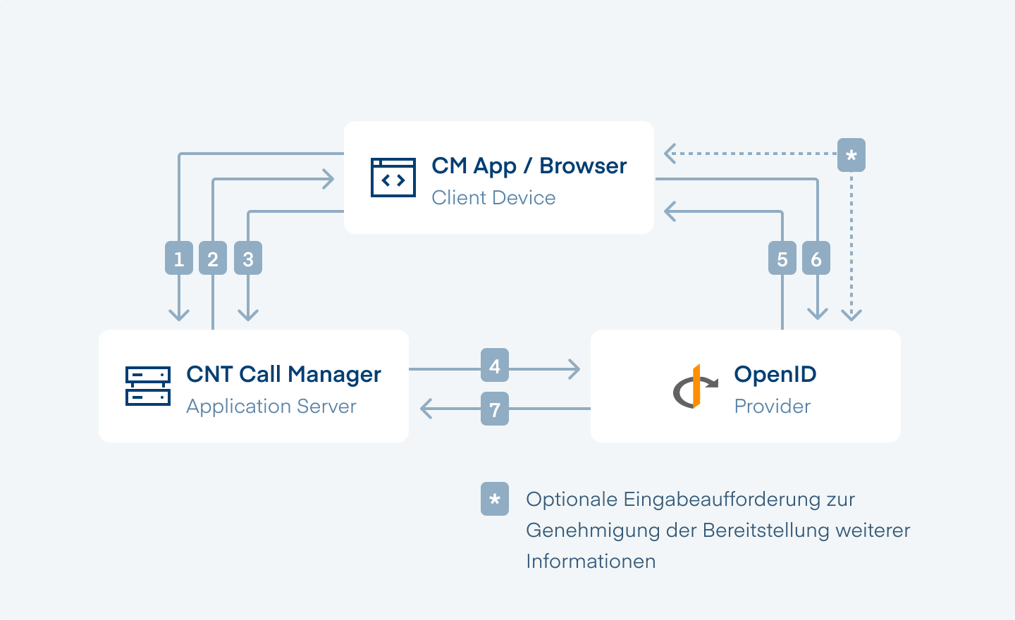 authentication