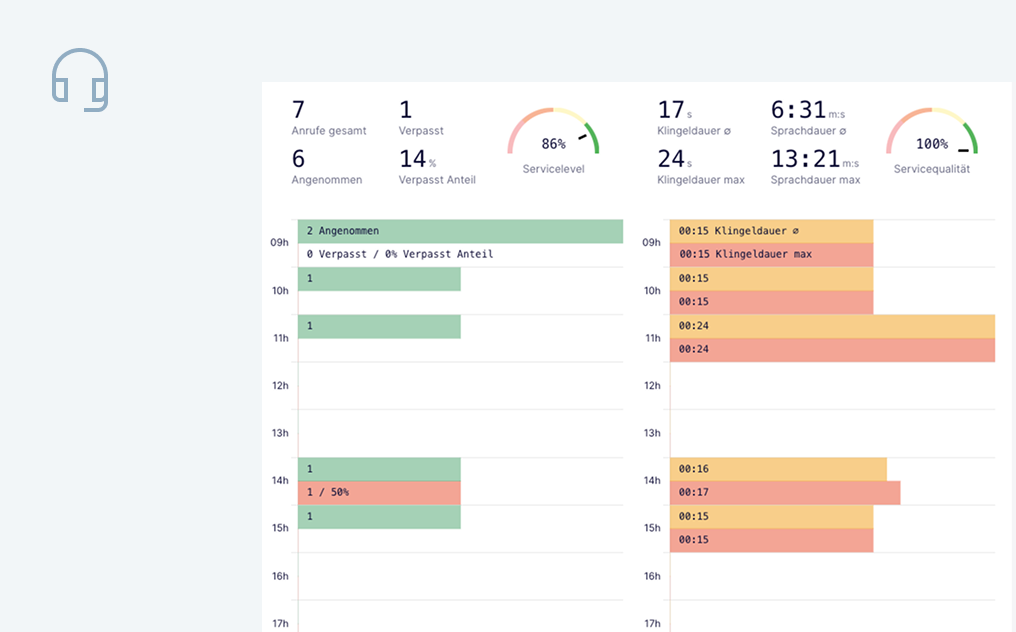 overview contact center and statistics