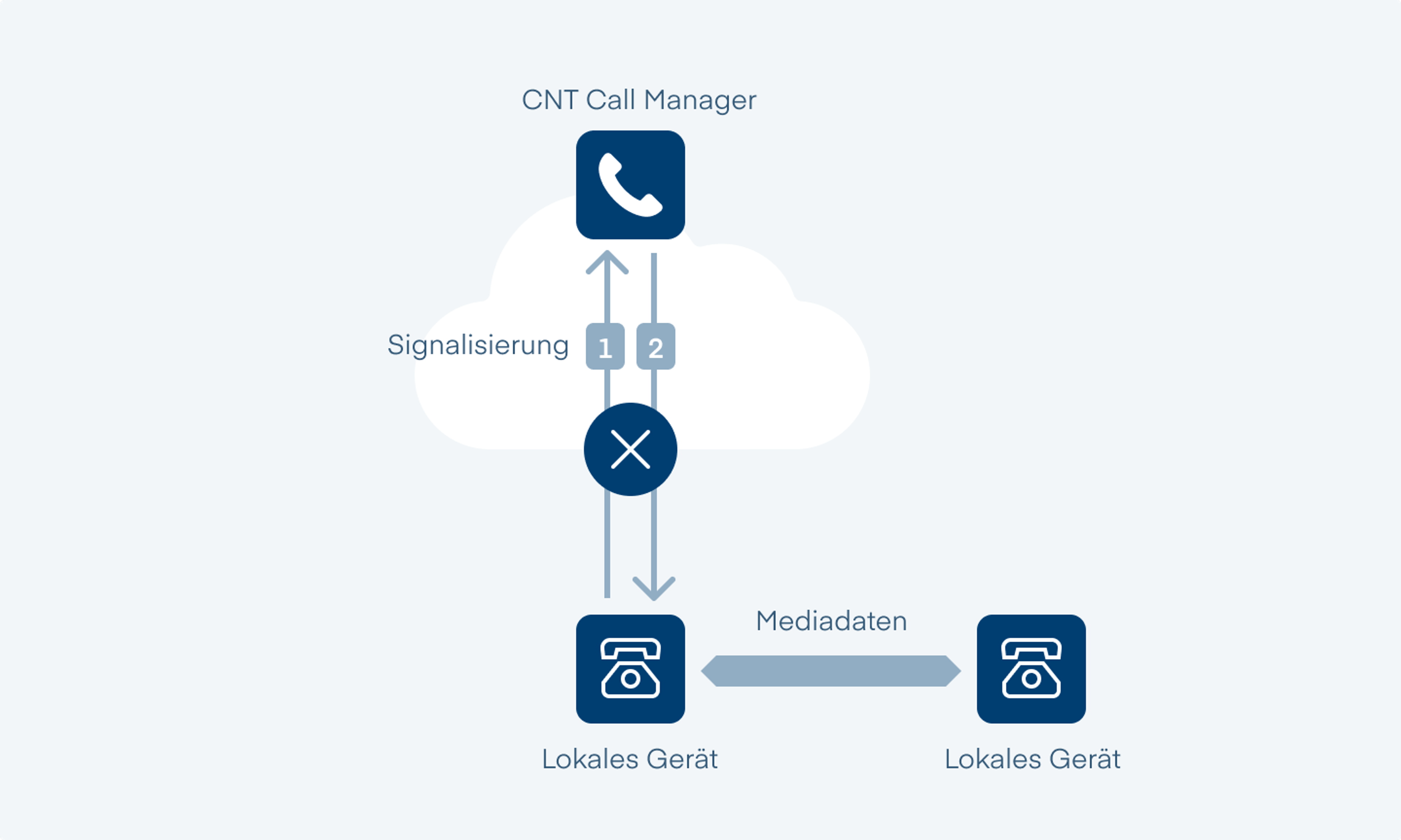Übersicht Local Routing