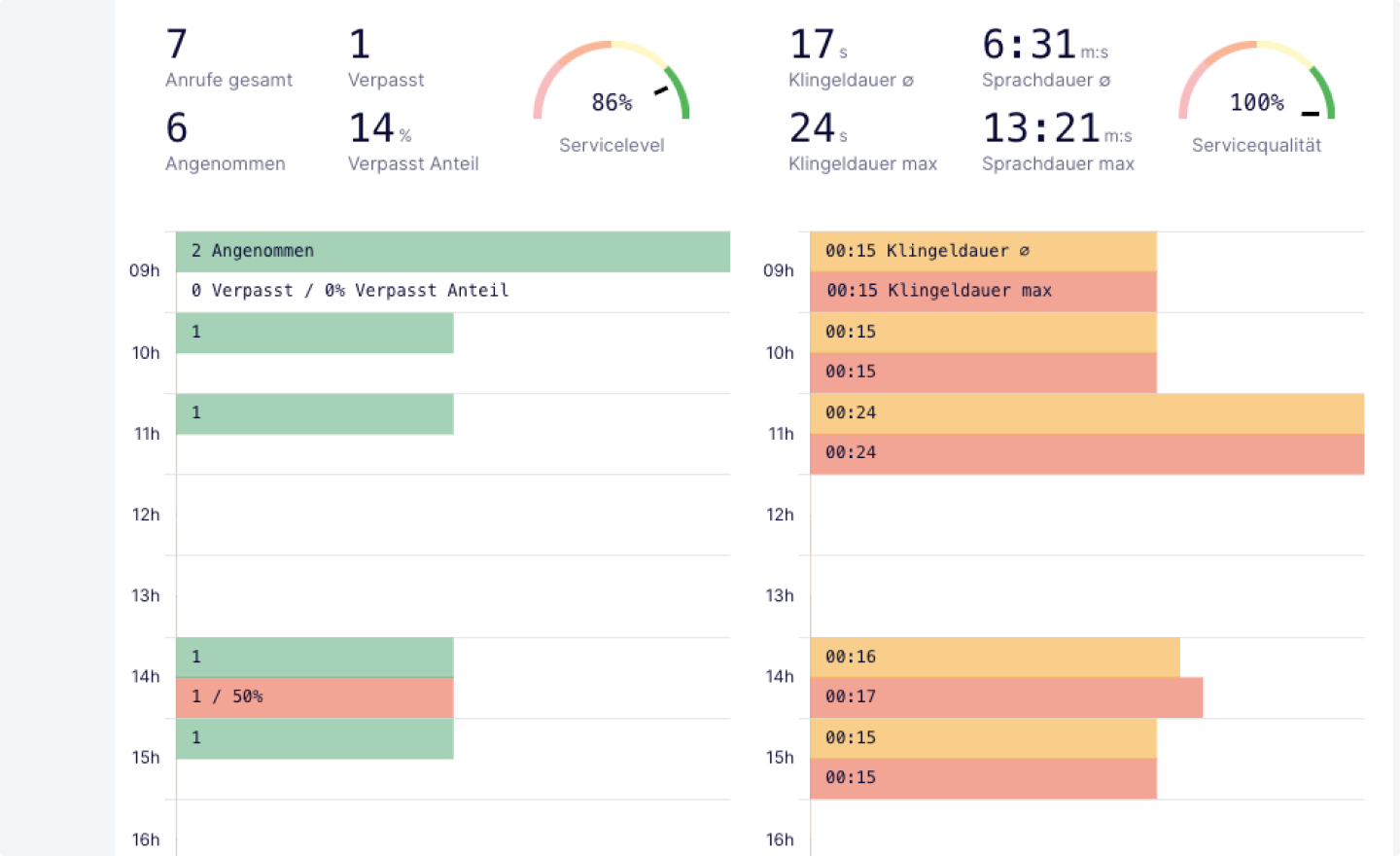 contact center and statistics