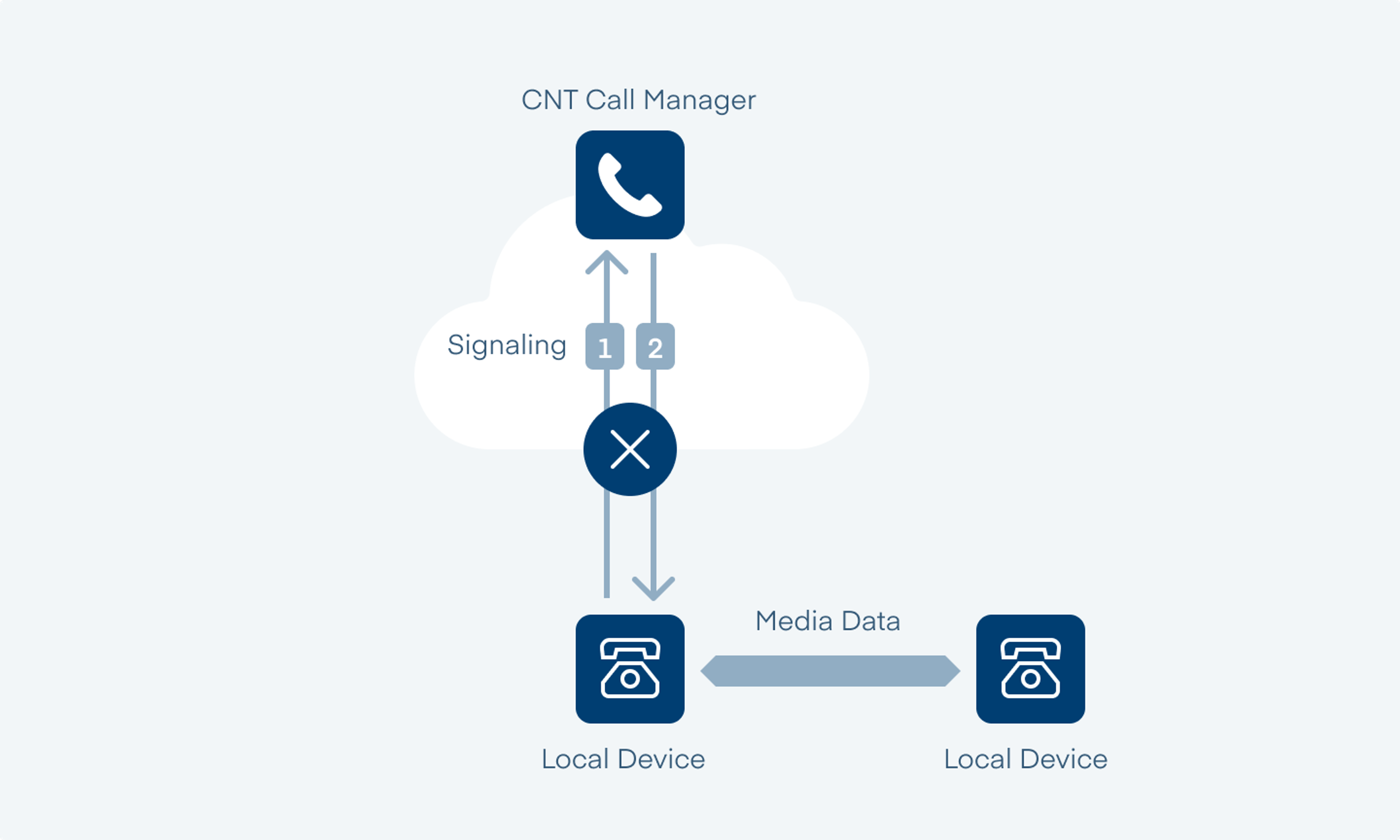 Overview Local Routing