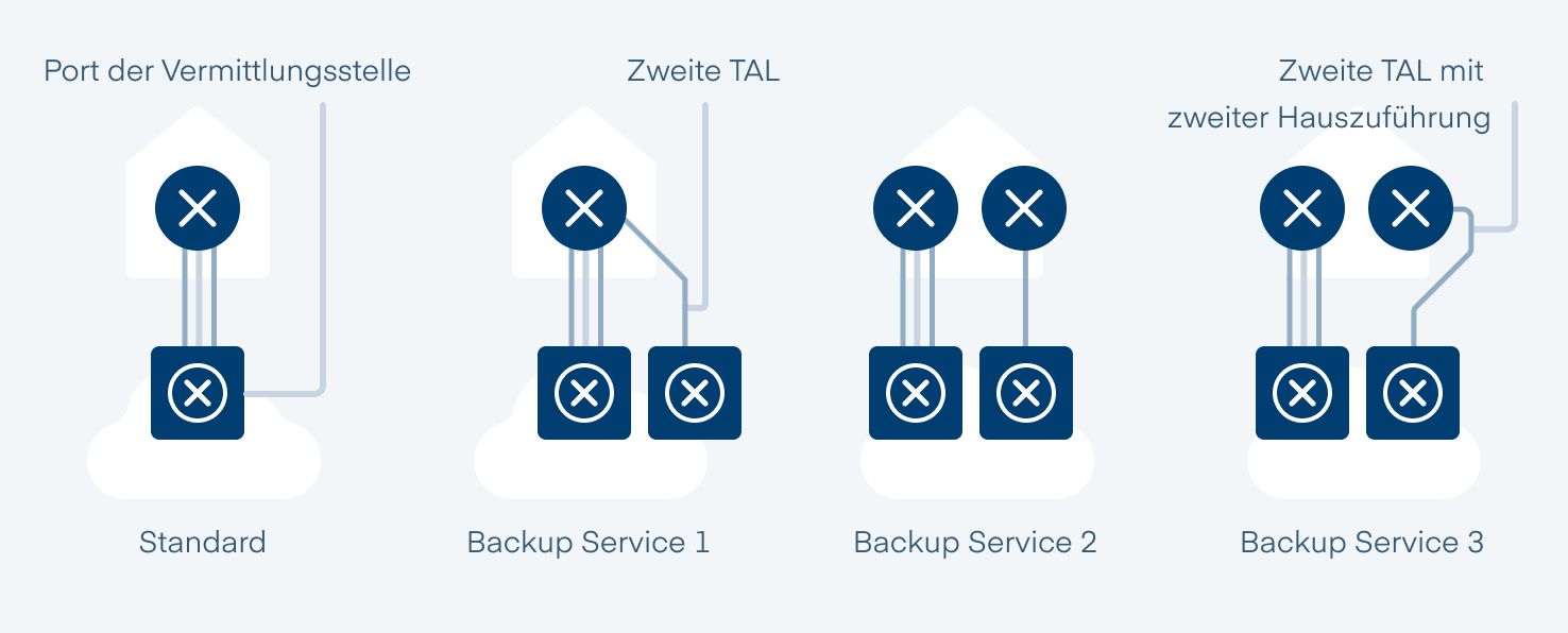 network services backup