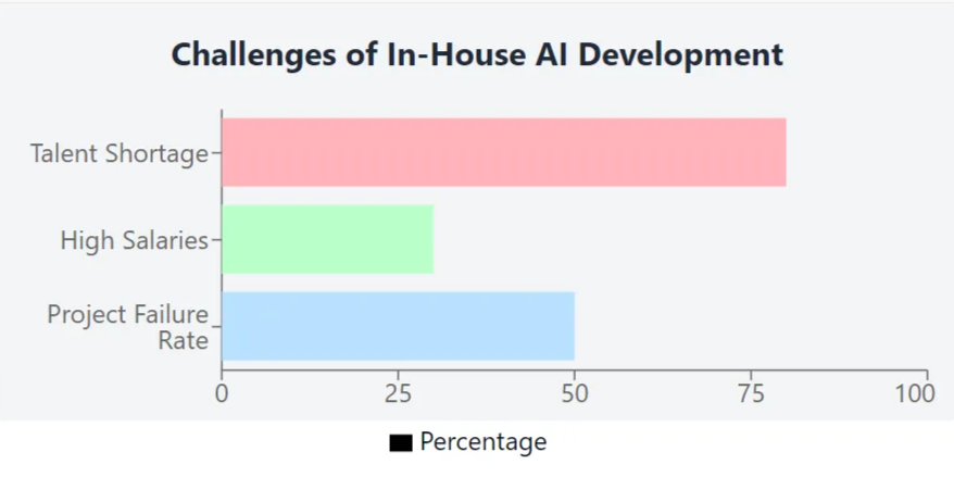 colorful pastel bar chart showing three key challenges of in-house AI development for investors