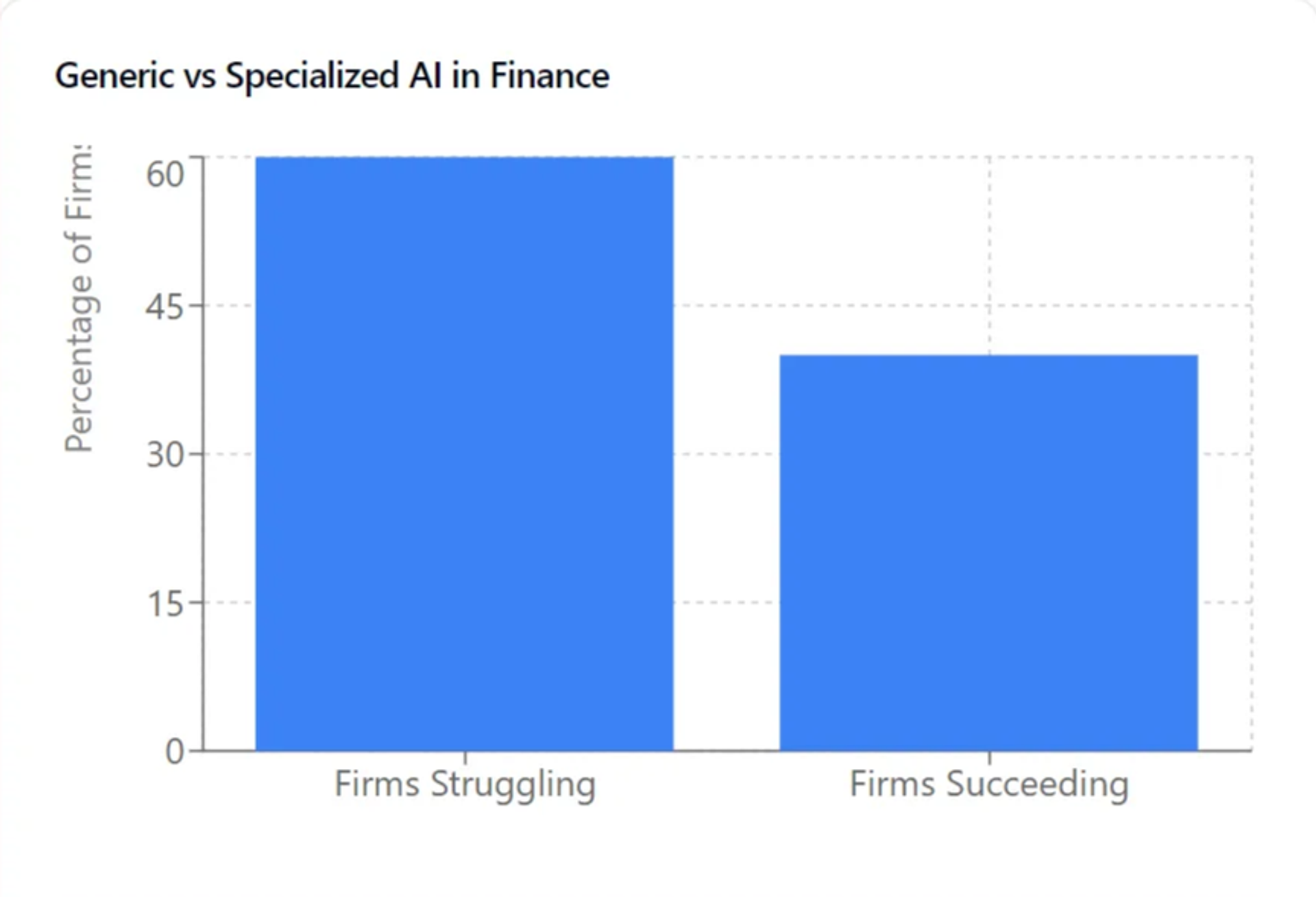 ***a graph comparing generic vs specialized ai in finance according to data gathered from McKinsey.