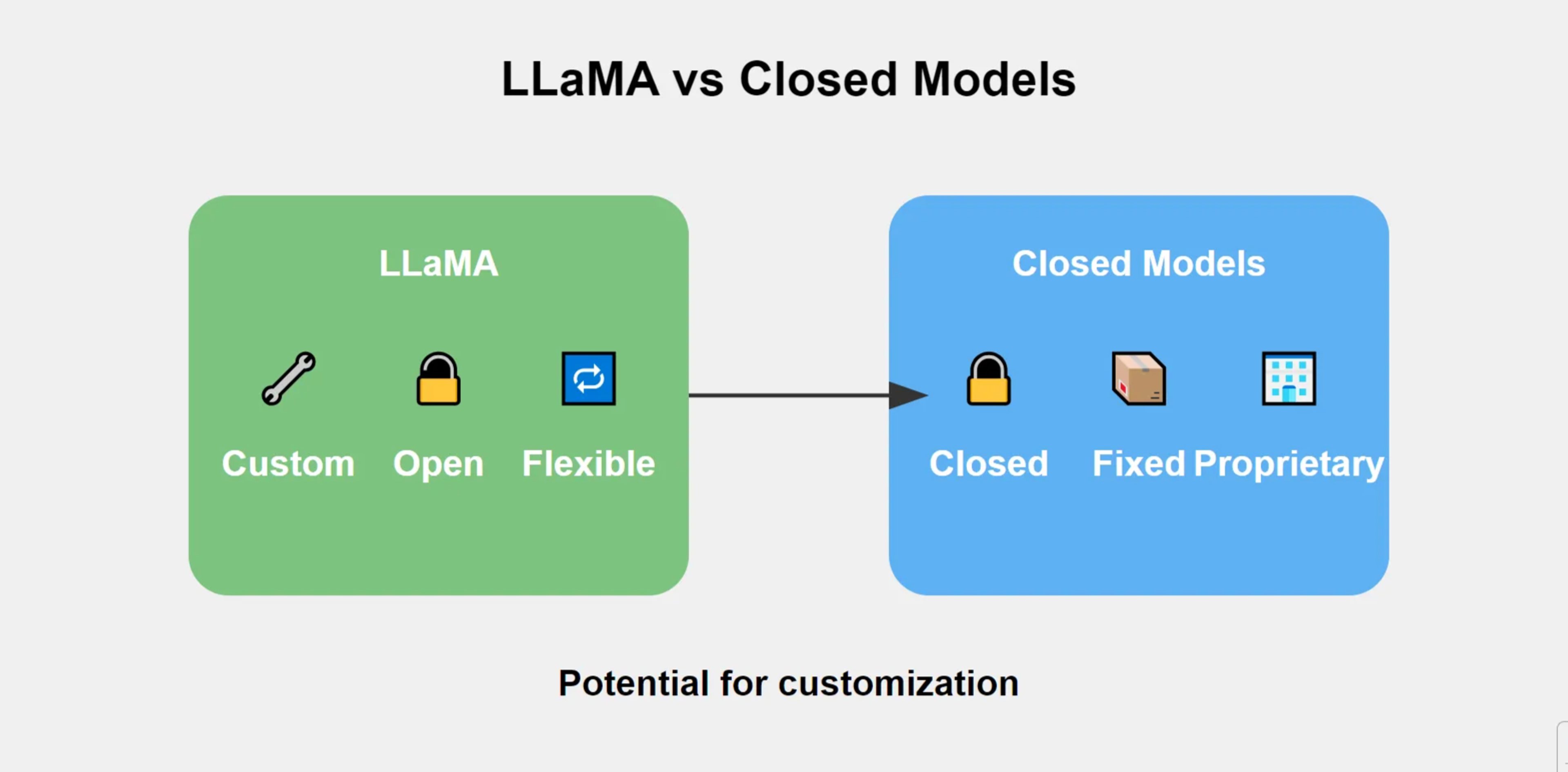 a brief comparison of LLaMA vs Closed Models