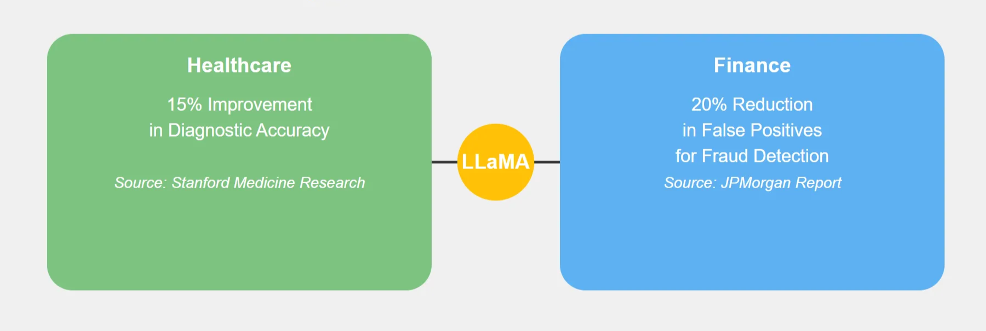 an infographic showing the effects of LLaMA on healthcare and finance