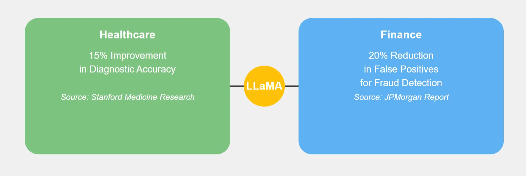 an infographic showing the effects of LLaMA on healthcare and finance