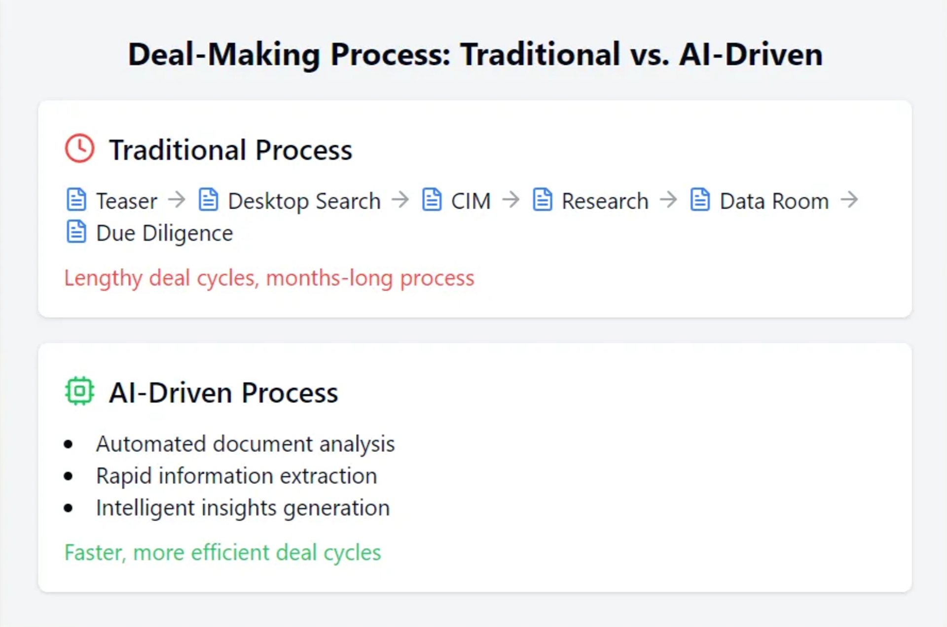 an infographic comparing traditional vs ai-driven deal-making process