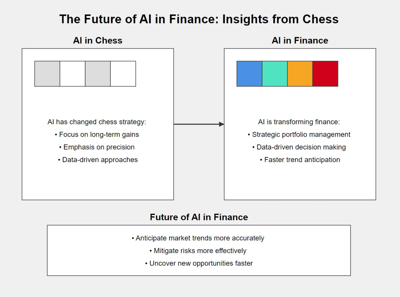 an infographic illustrating the future of ai in finance