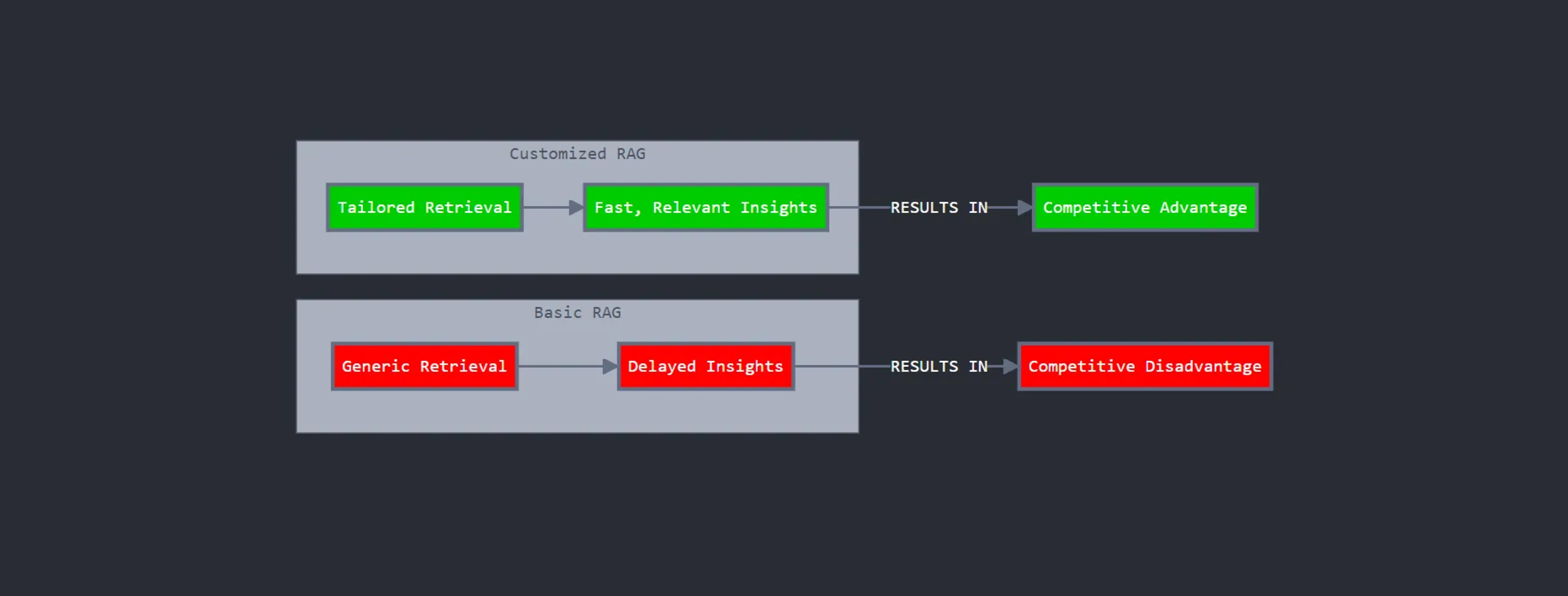 basic vs customized RAG systems comparison