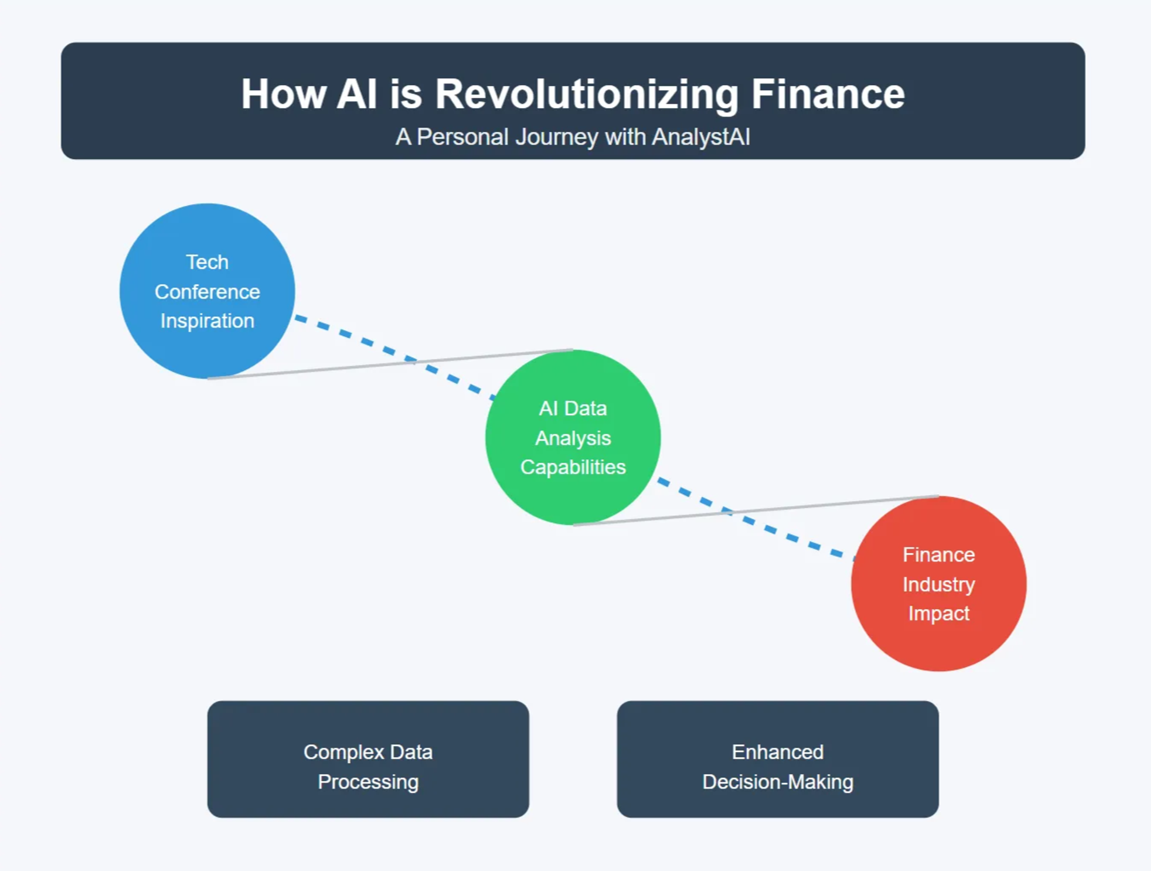 how ai is revolutionizing finance infographic