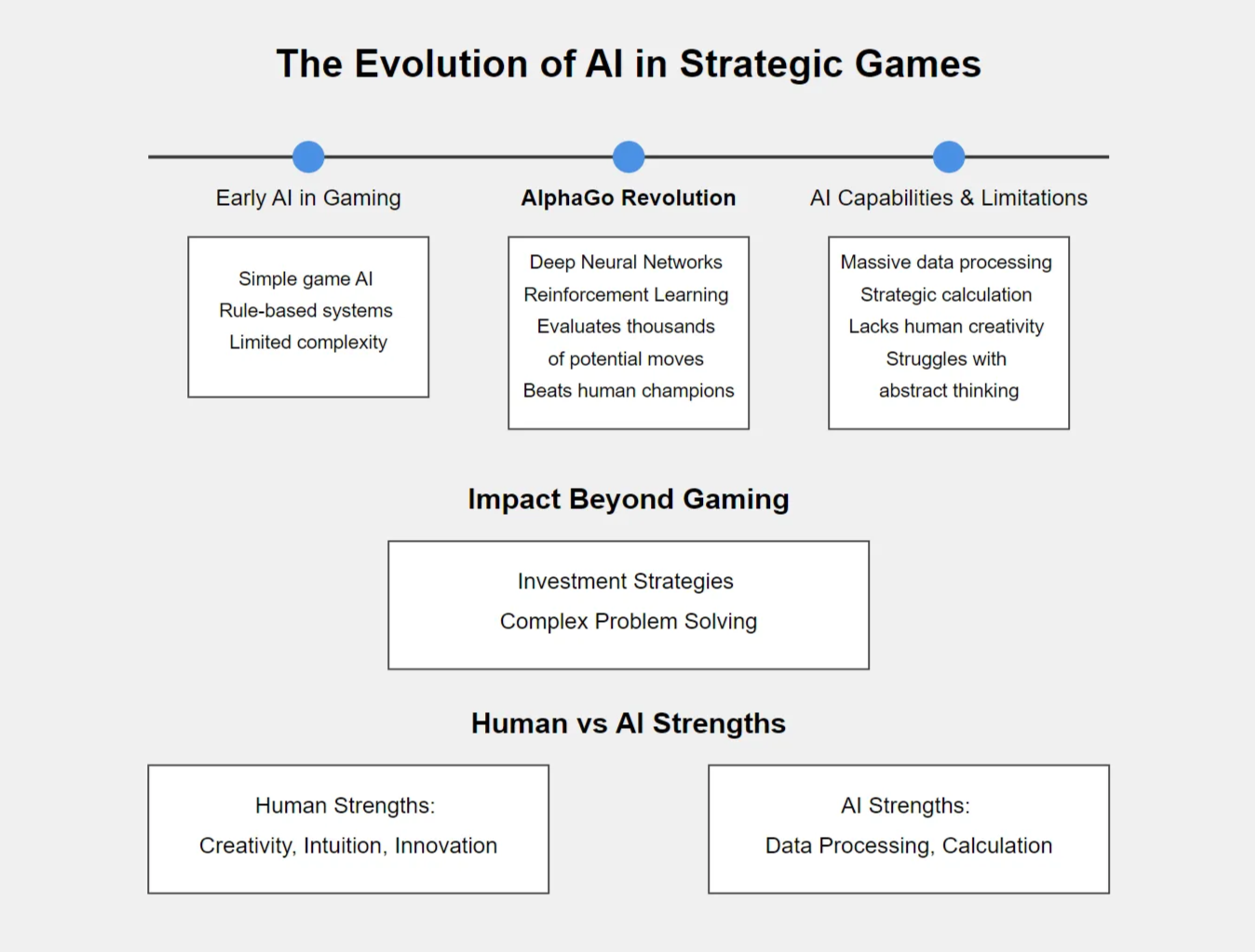 an infographic describing the evolution of ai in strategic games