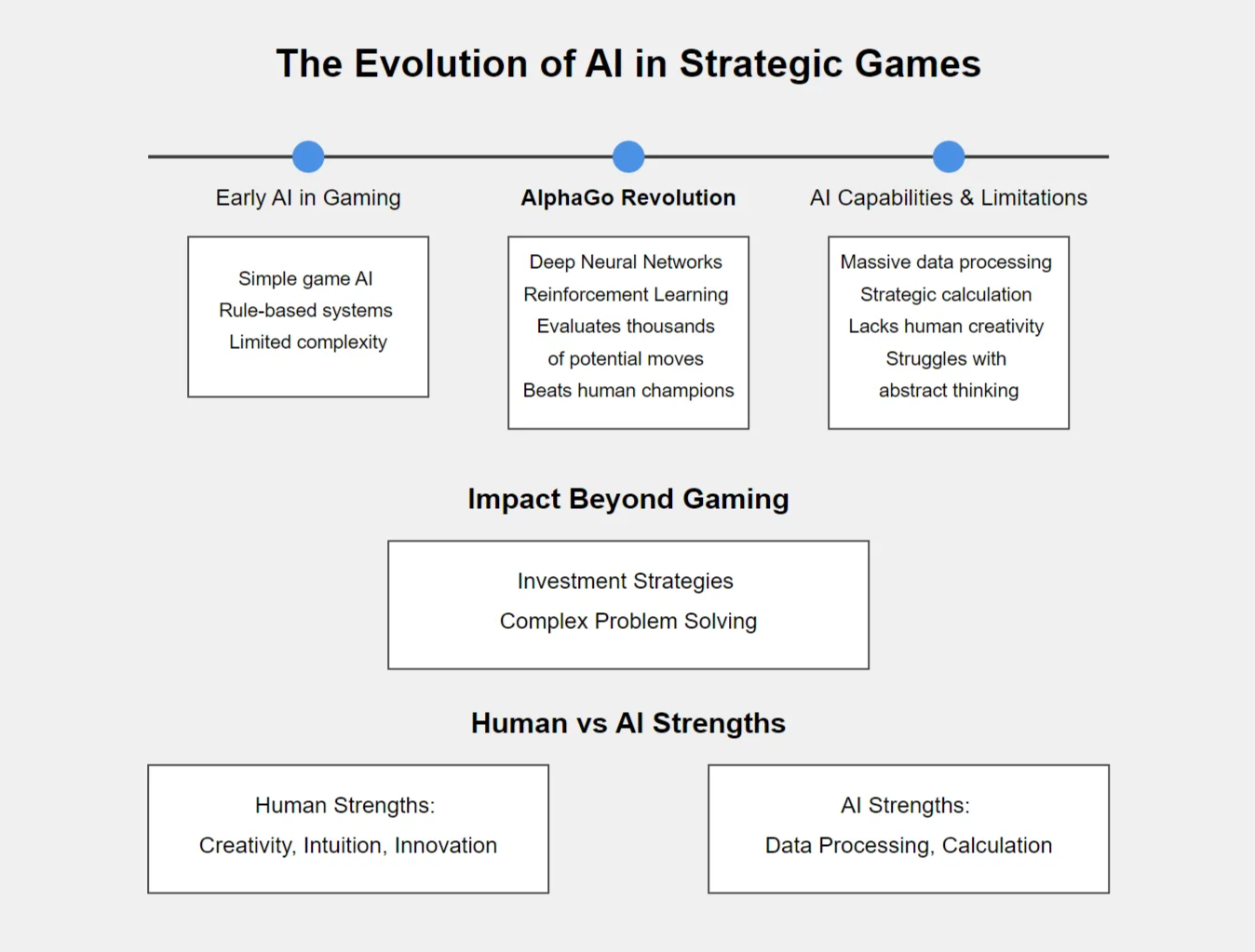 an infographic describing the evolution of ai in strategic games