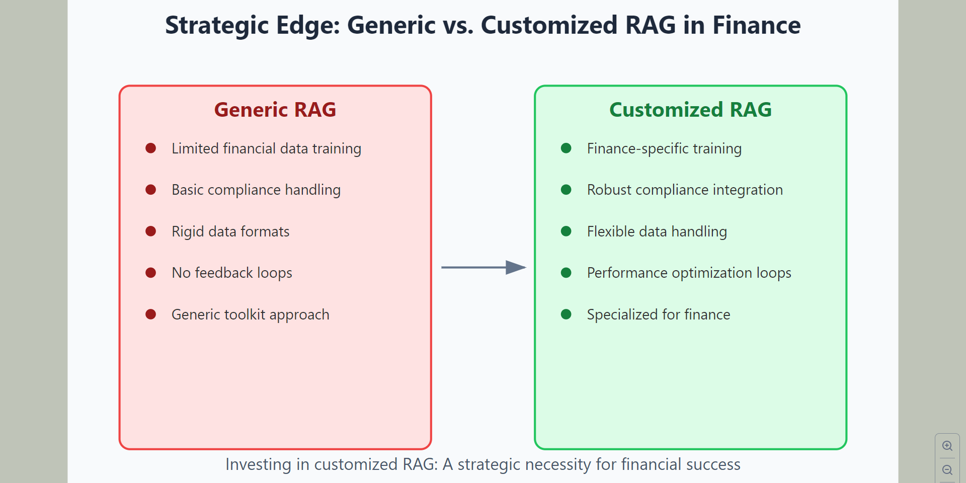 a comparison of generic vs customized RAG systems in finance