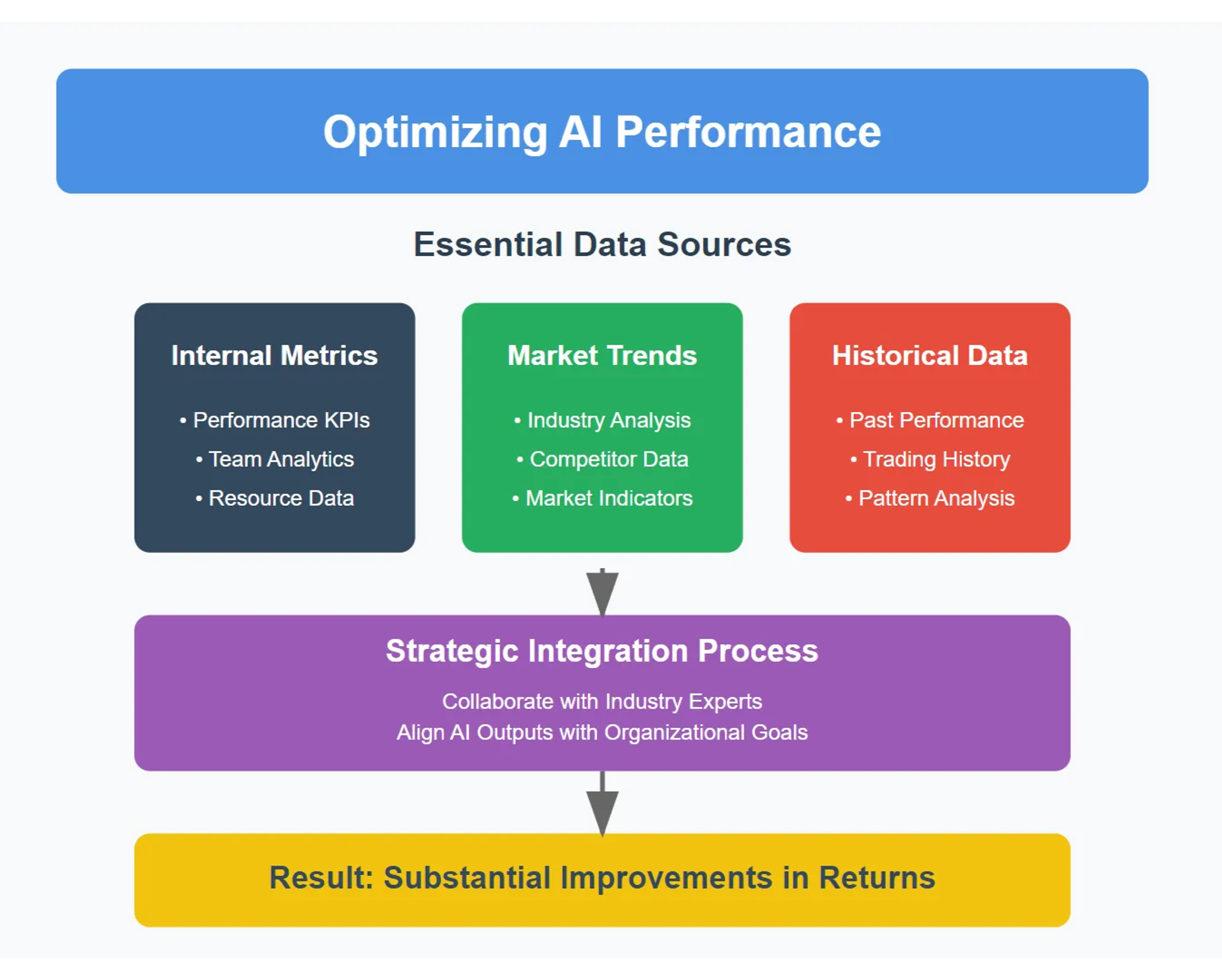 an infographic illustrating ai performance optimization