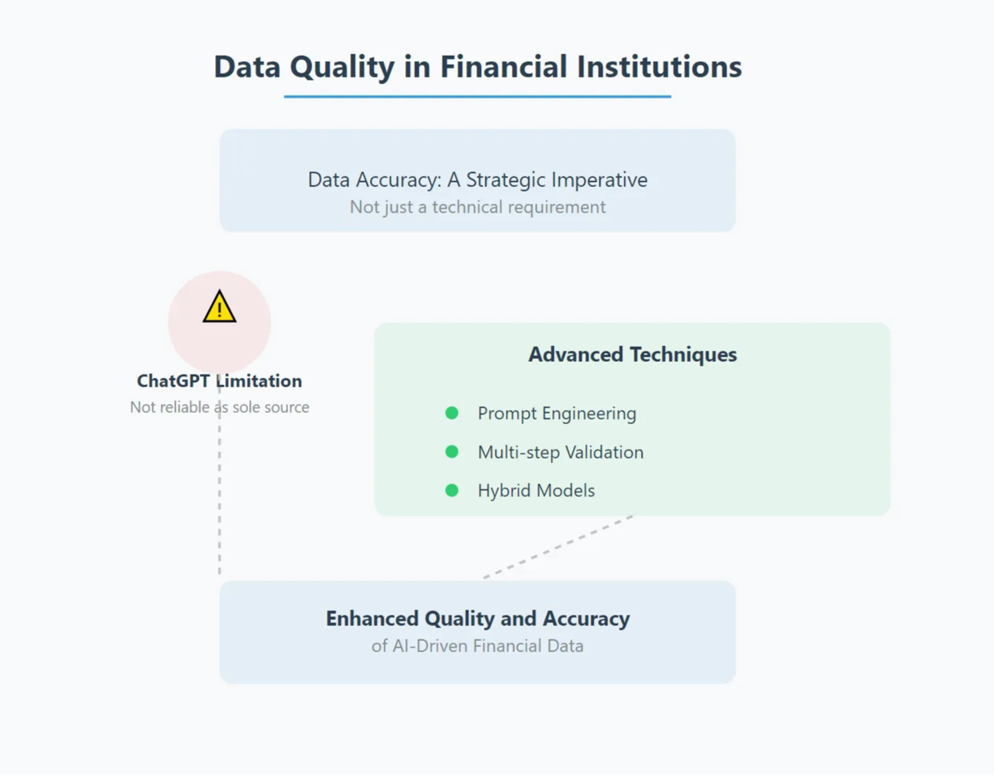 an infographic illustrating data quality in financial institutions