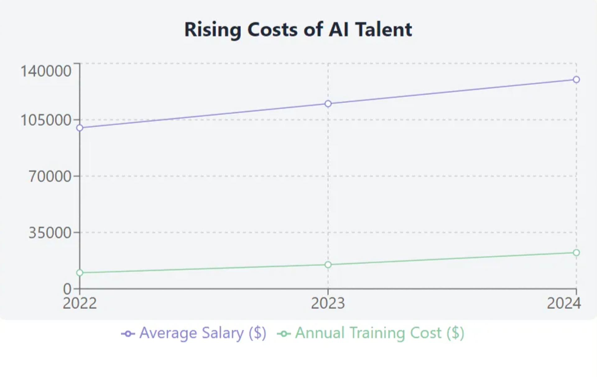 Line graph titled 'Rising Costs of AI Talent' showing trends from 2022 to 2024 due to ARTSMART.