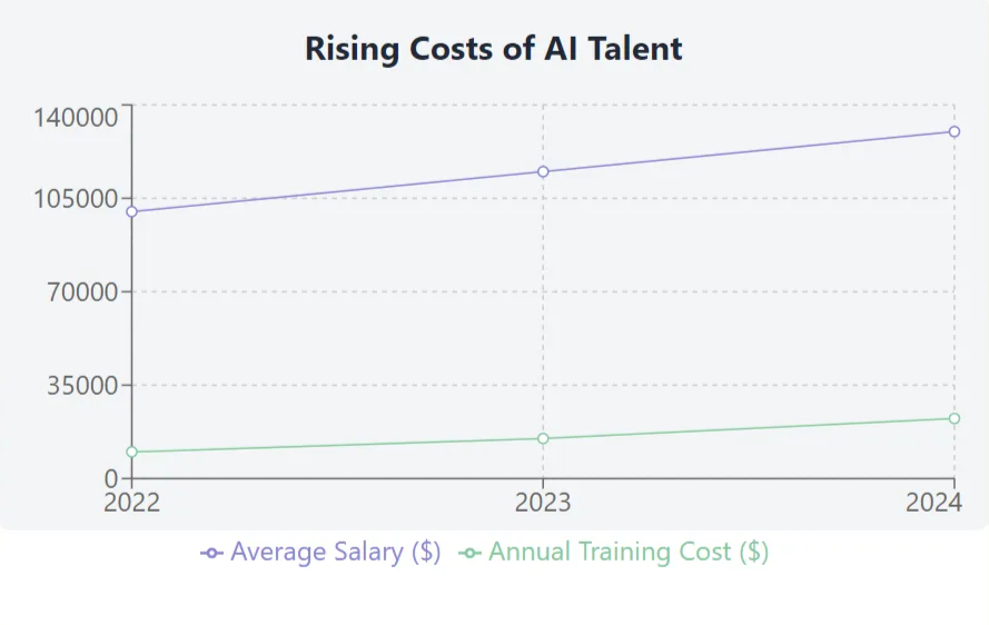Line graph titled 'Rising Costs of AI Talent' showing trends from 2022 to 2024 due to ARTSMART.