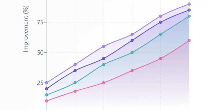 a graph showing imrovement percentages per month as a result of integrating ai into business