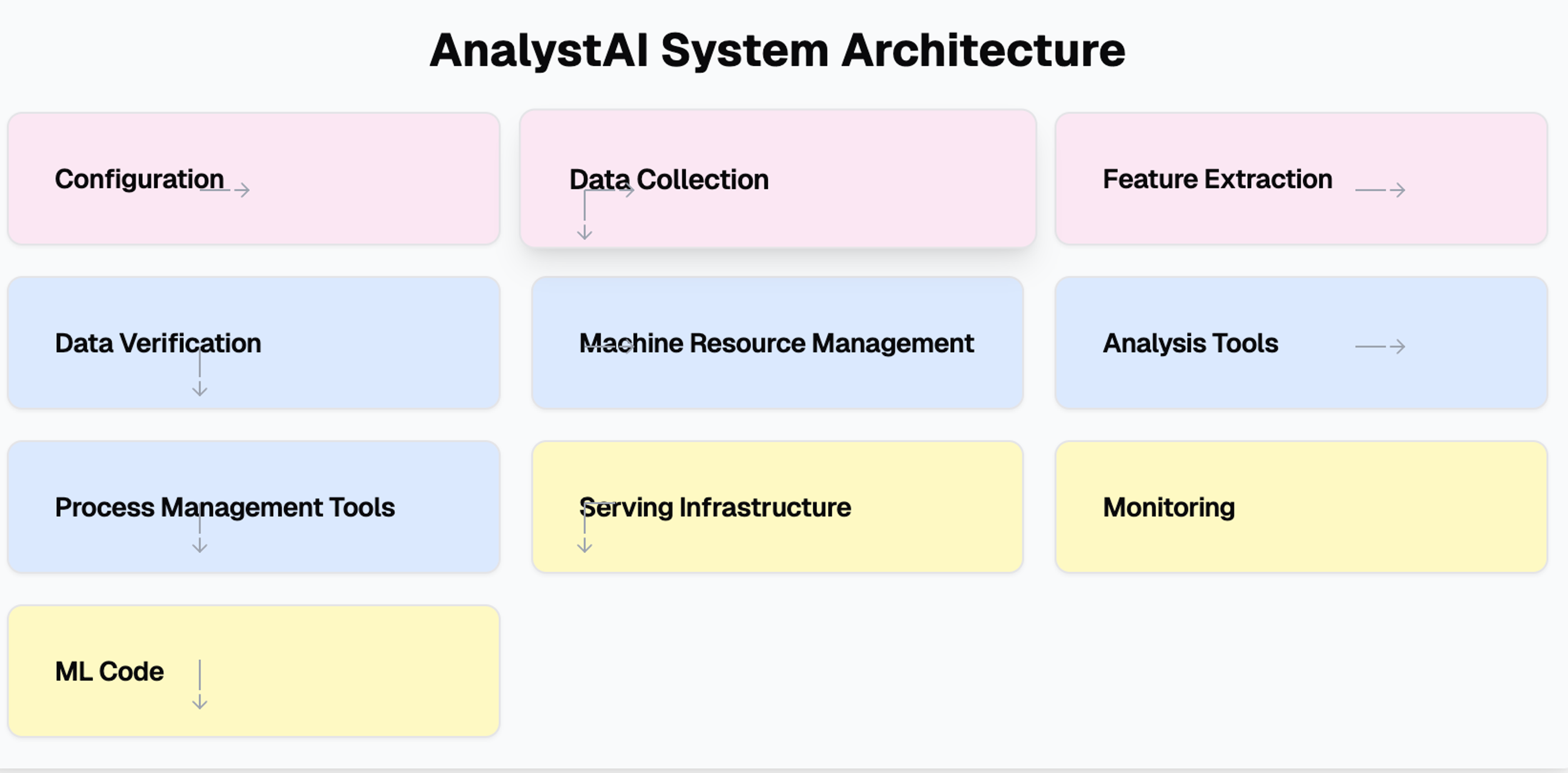 an infographic showing AnalystAI system architecture