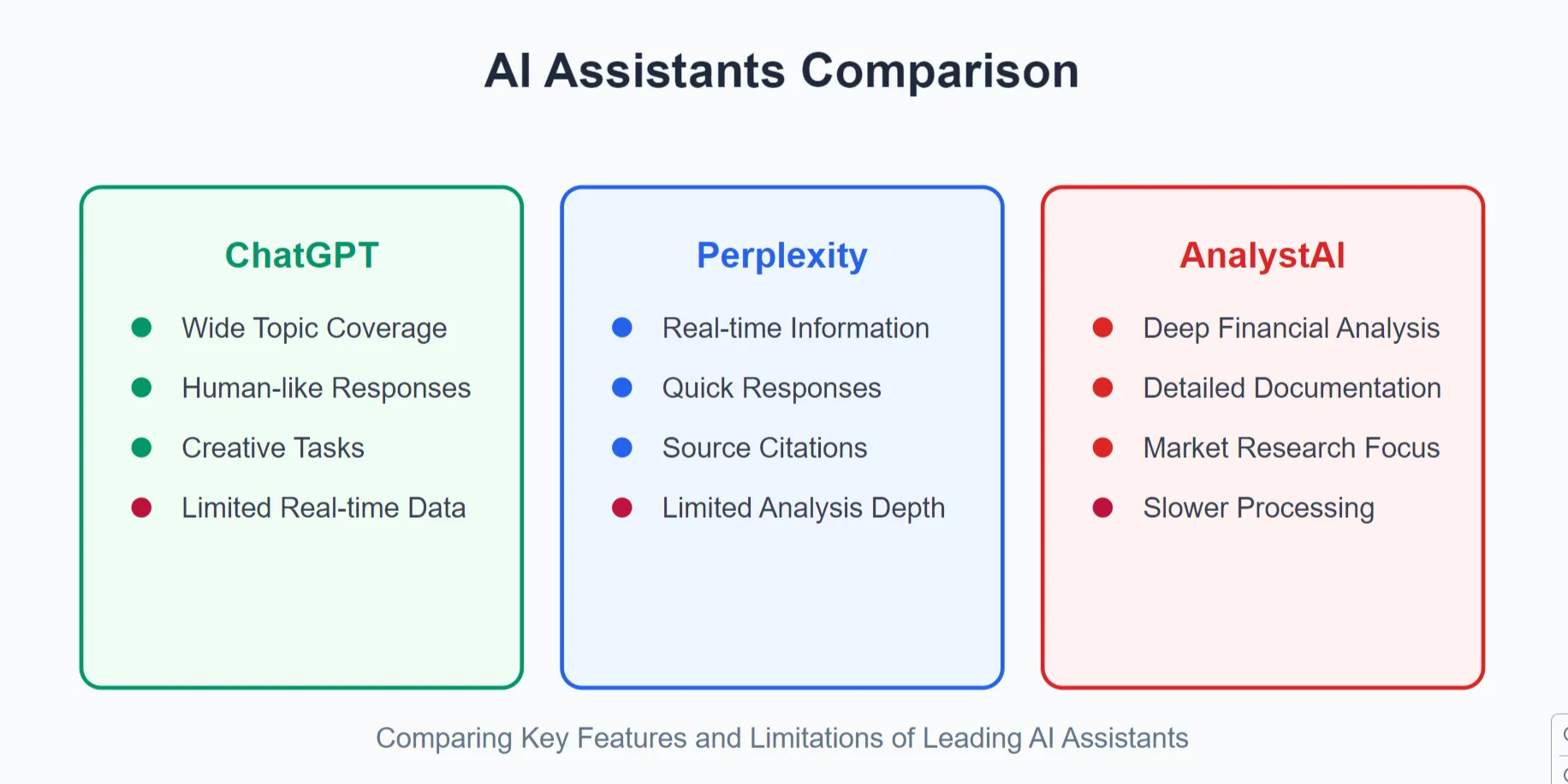 a comparison chart of key features and limitations of leading ai assistants