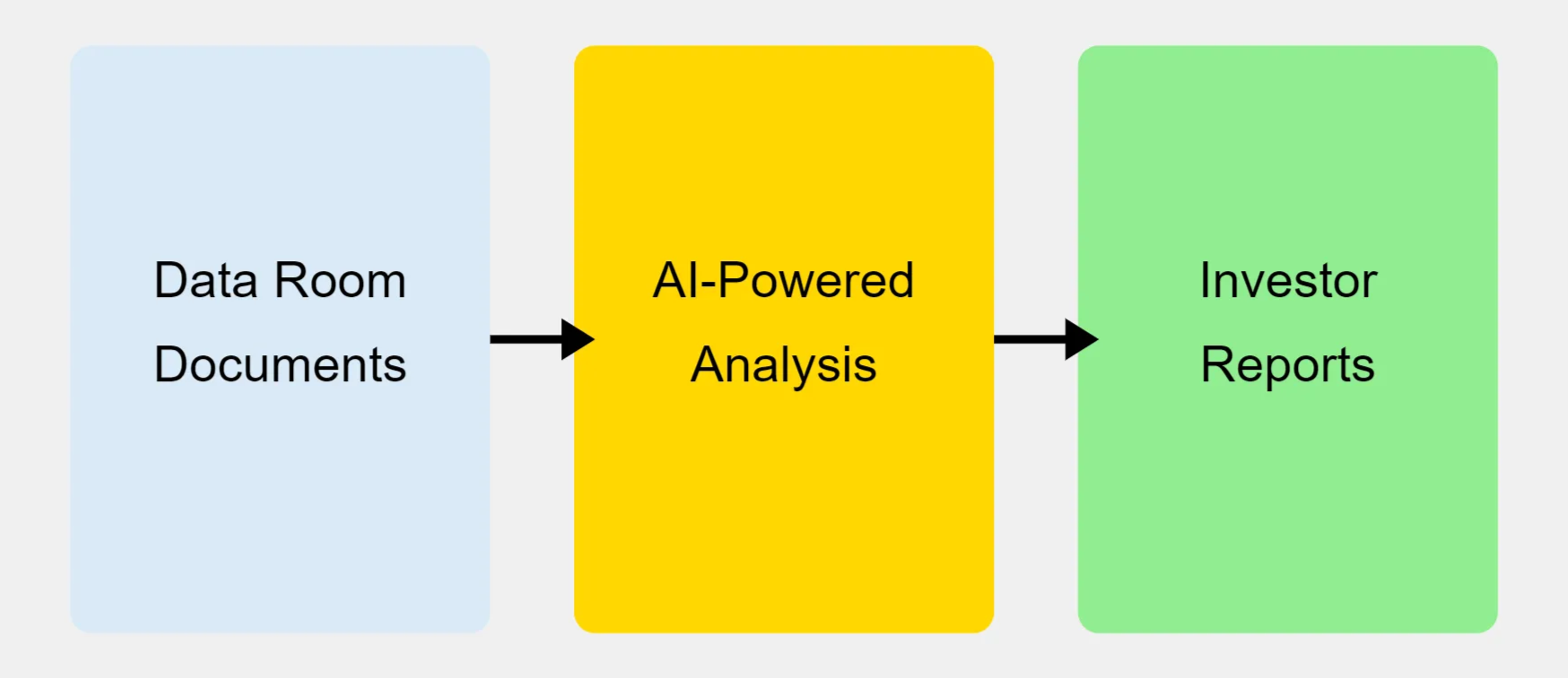 an infographic illustrating streamlined due diligence processes