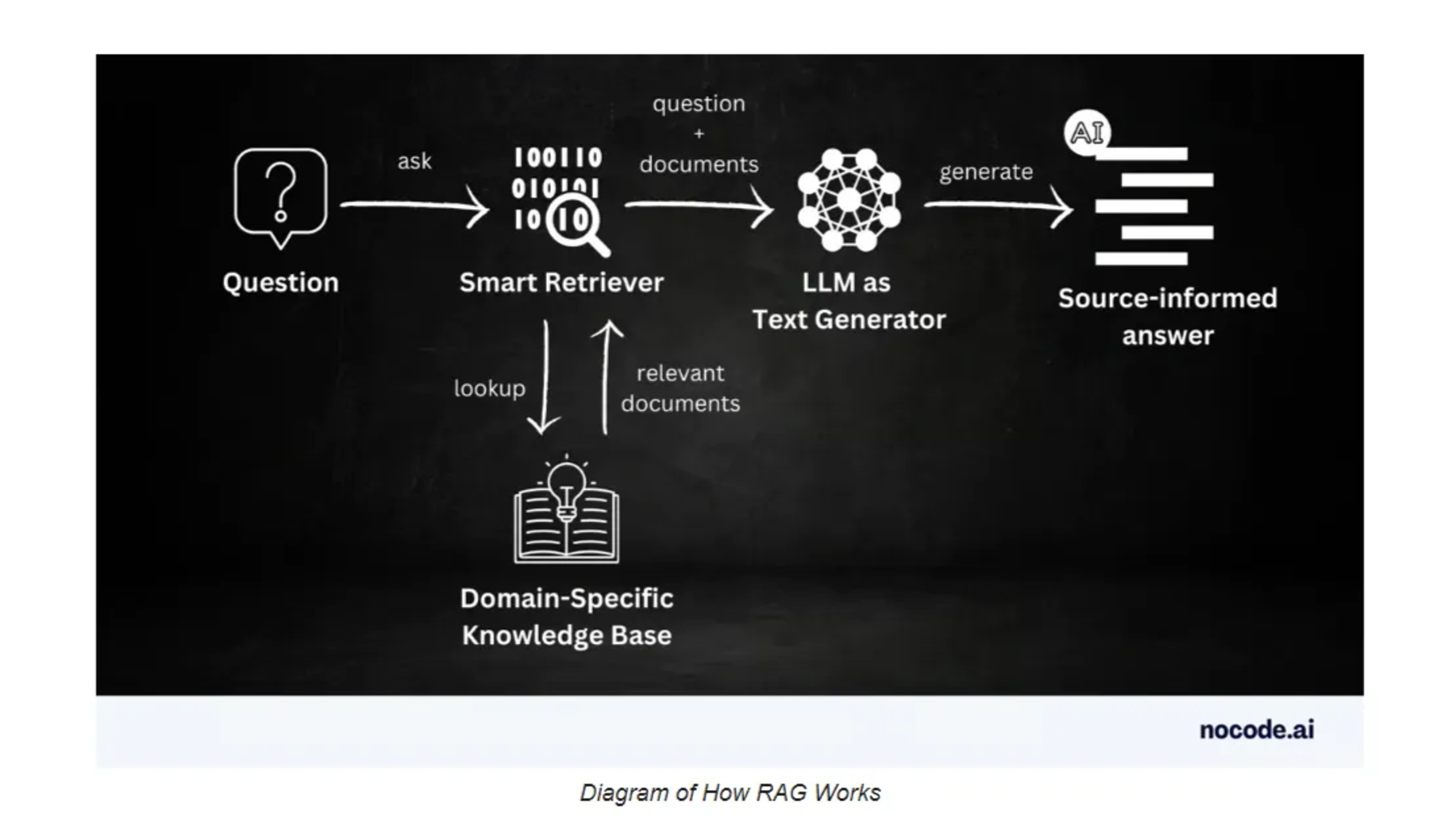 a diagram showing how RAG systems work