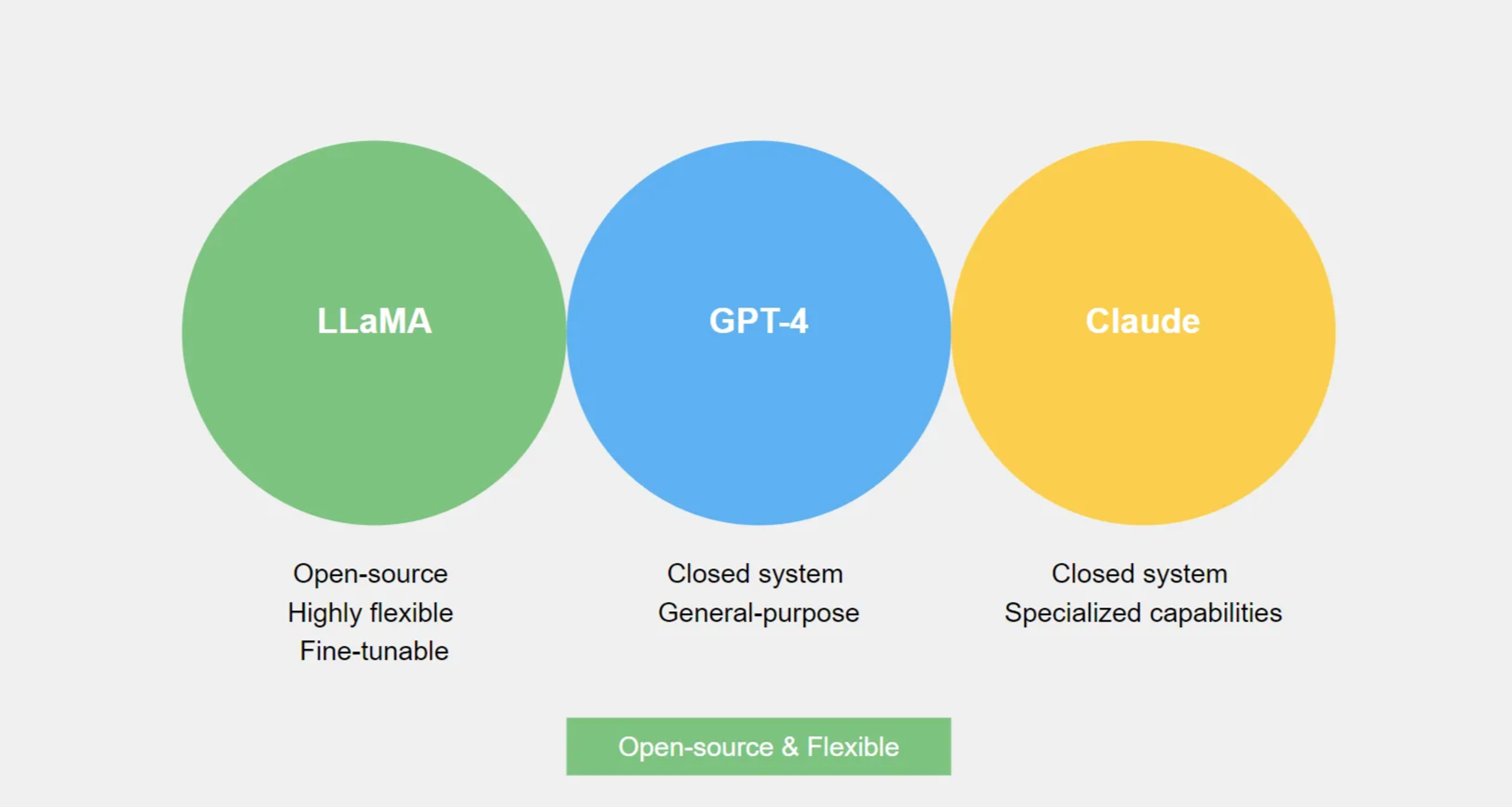 an infographic illustarting the key features of LLaMA, GPT-4, and Claude