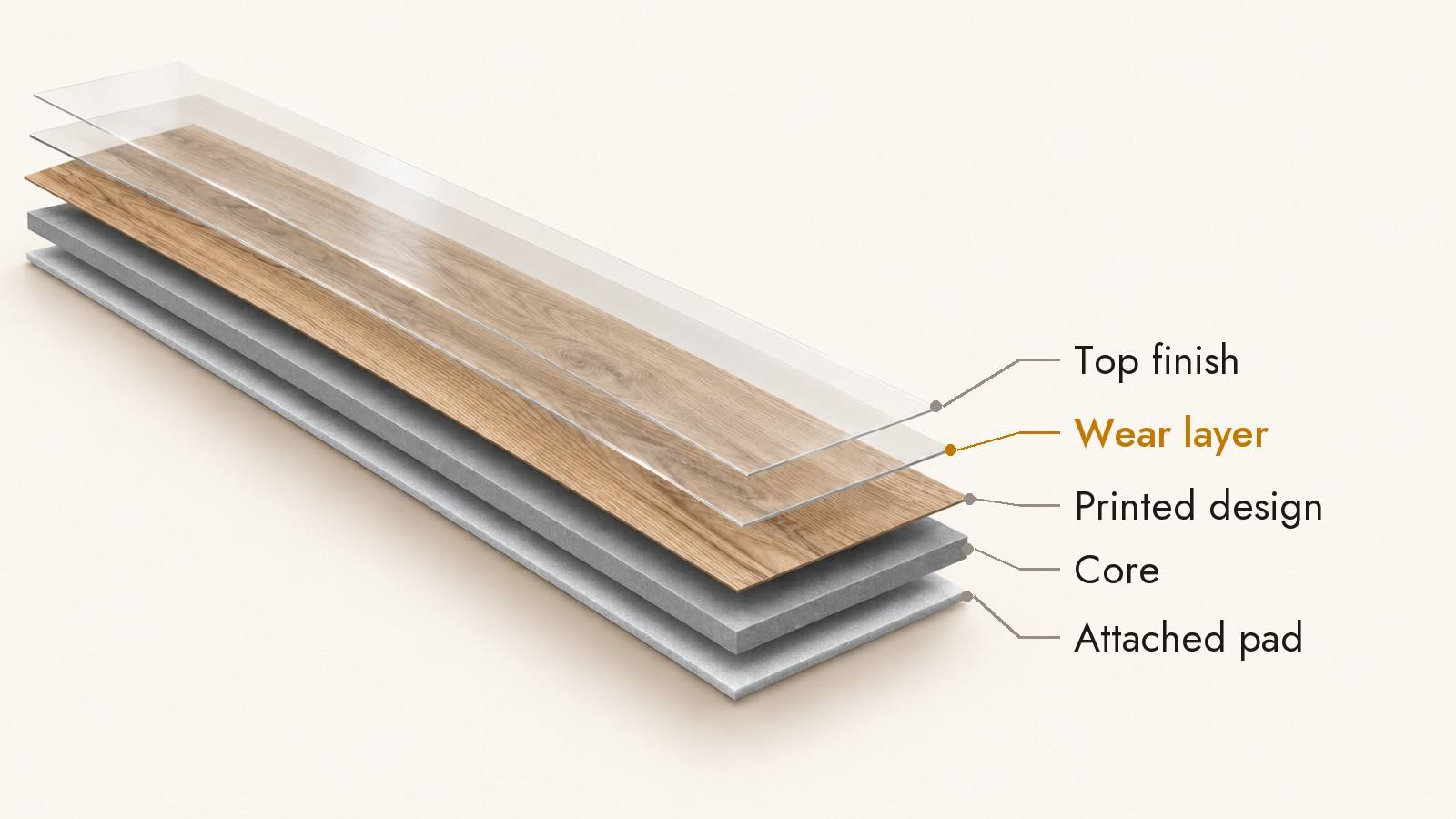 Illustration of a vinyl plank pulled apart into its layers: top finish, wear layer, printed design, core and attached pad