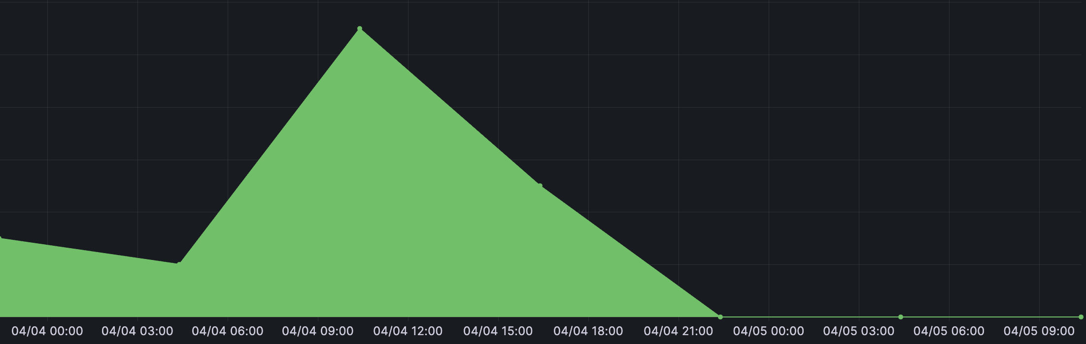 Guess when the change landed