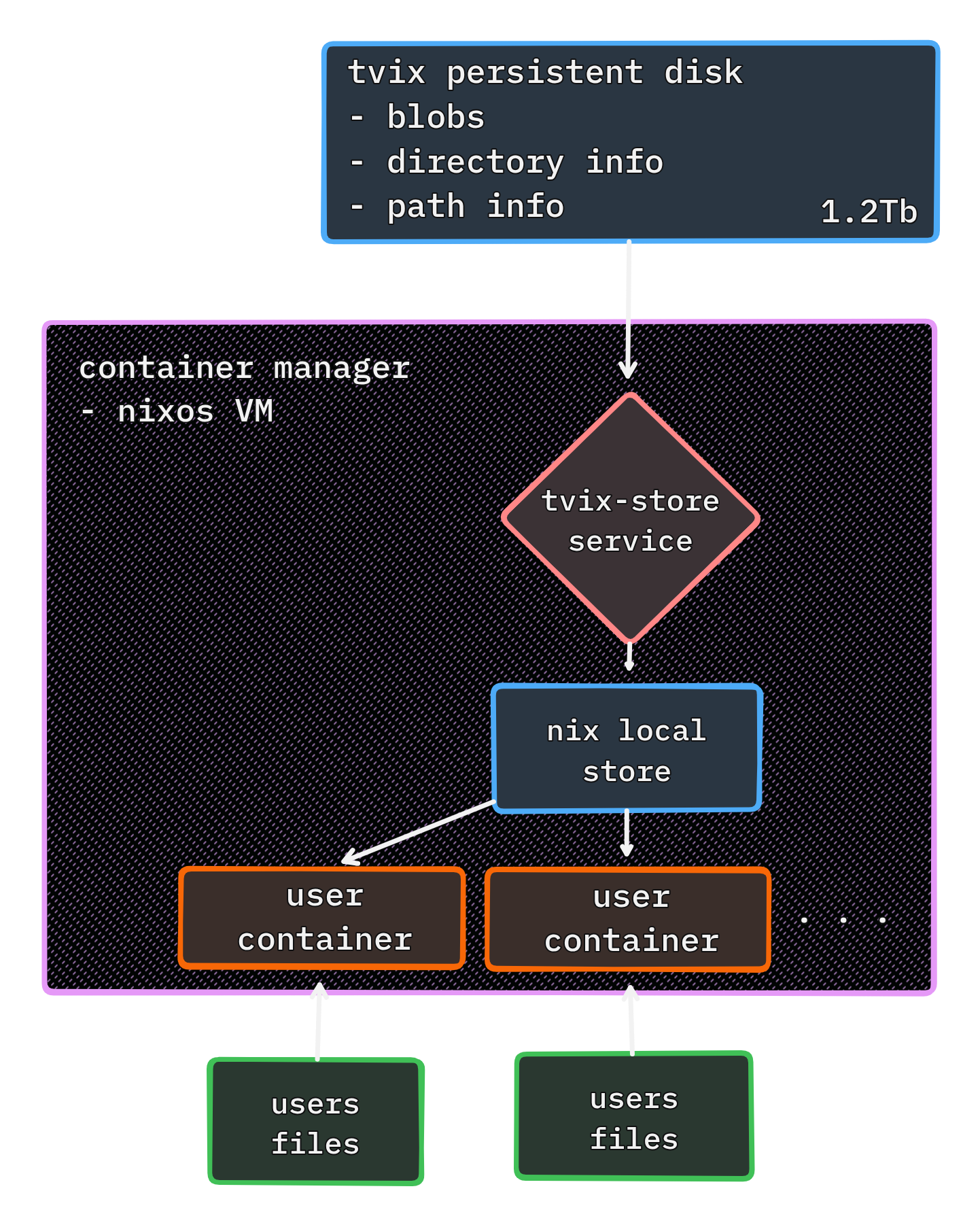 Persistent disk contains tvix-store, and the tvix-store service exposes a nix local store