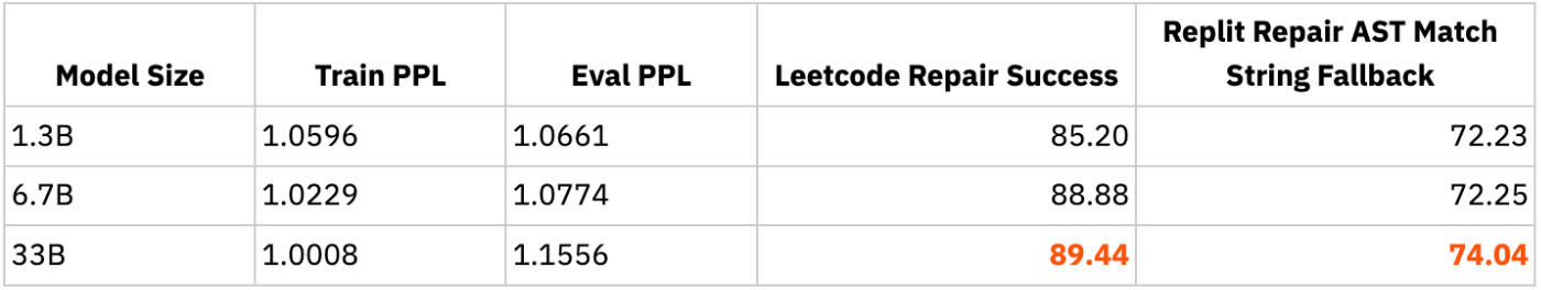 Performance improves with number of model parameters.