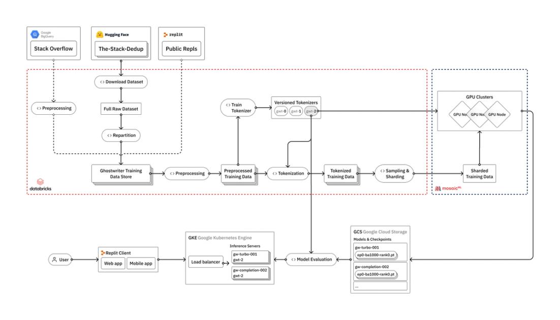 Replit — How to train your own Large Language Models