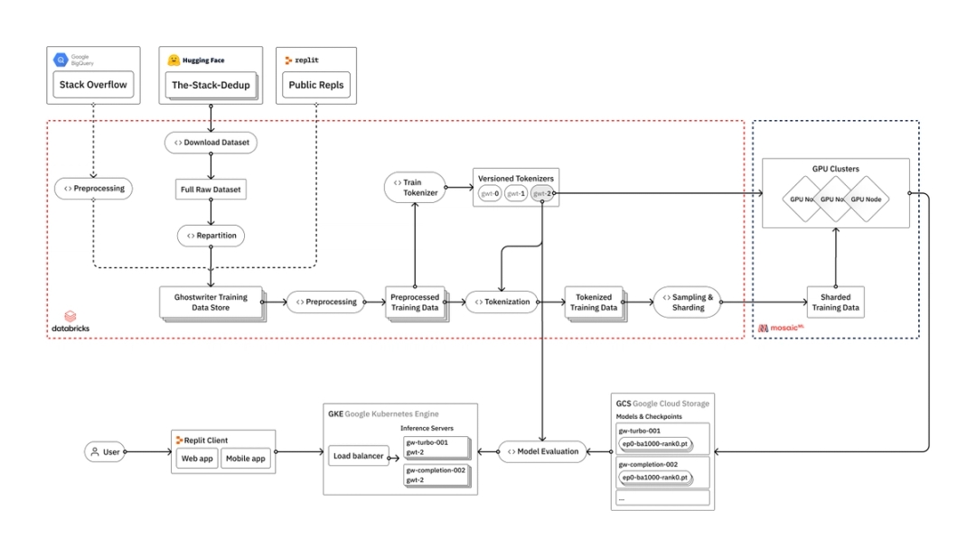 Replit — How to train your own Large Language Models