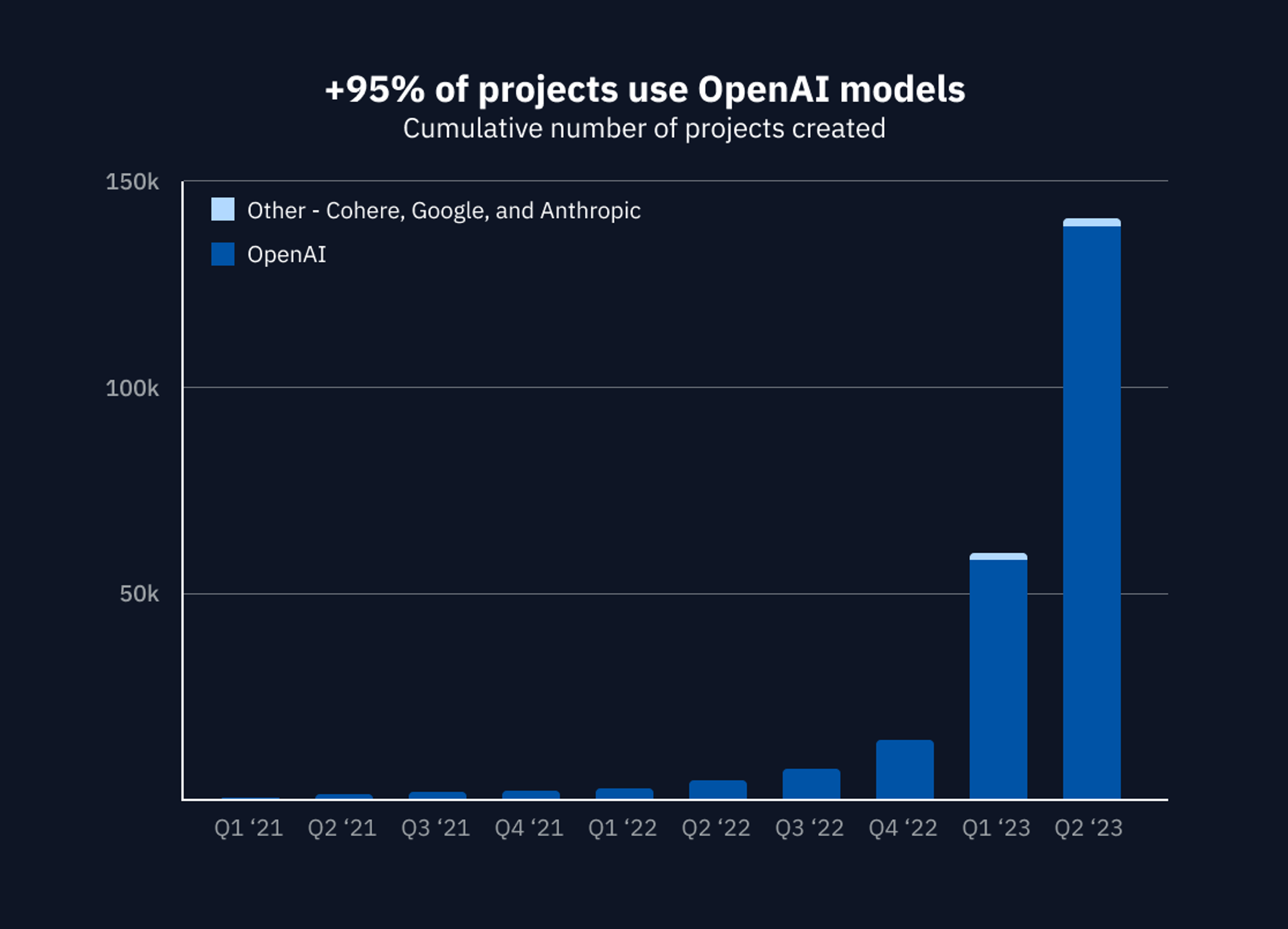 Replit — State of AI Development: 34x growth in AI projects, OpenAI's ...