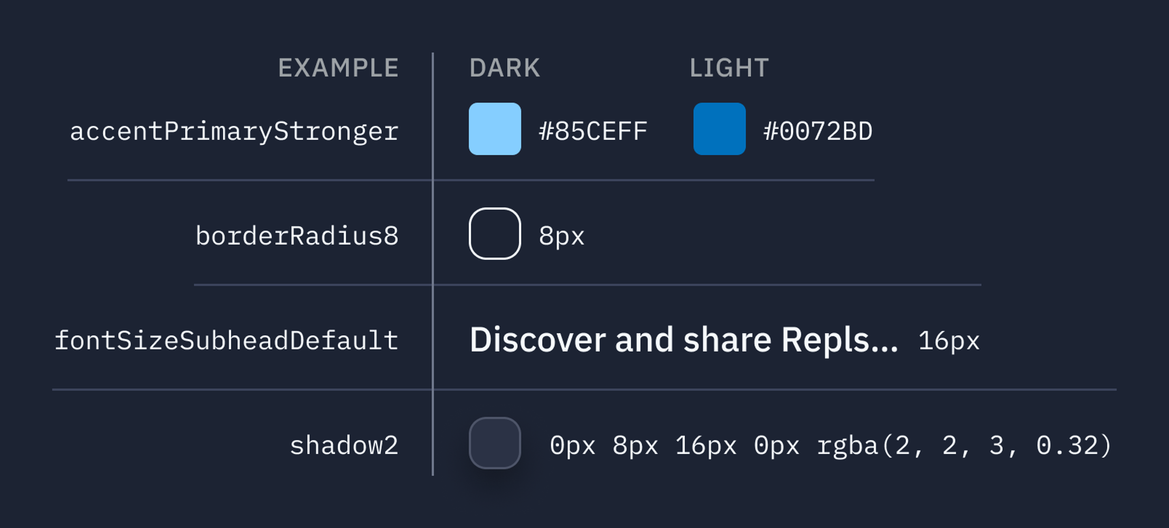 Examples of tokens: accentPrimaryStronger corresponds to a light blue on Dark theme and dark blue on Light theme; borderRadius8 corresponds to rounded corners of 8px radius; fontSizeSubheadDefault corresponds to a font size of 16px; and shadow2 corresponds to a dim but noticable drop shadow.